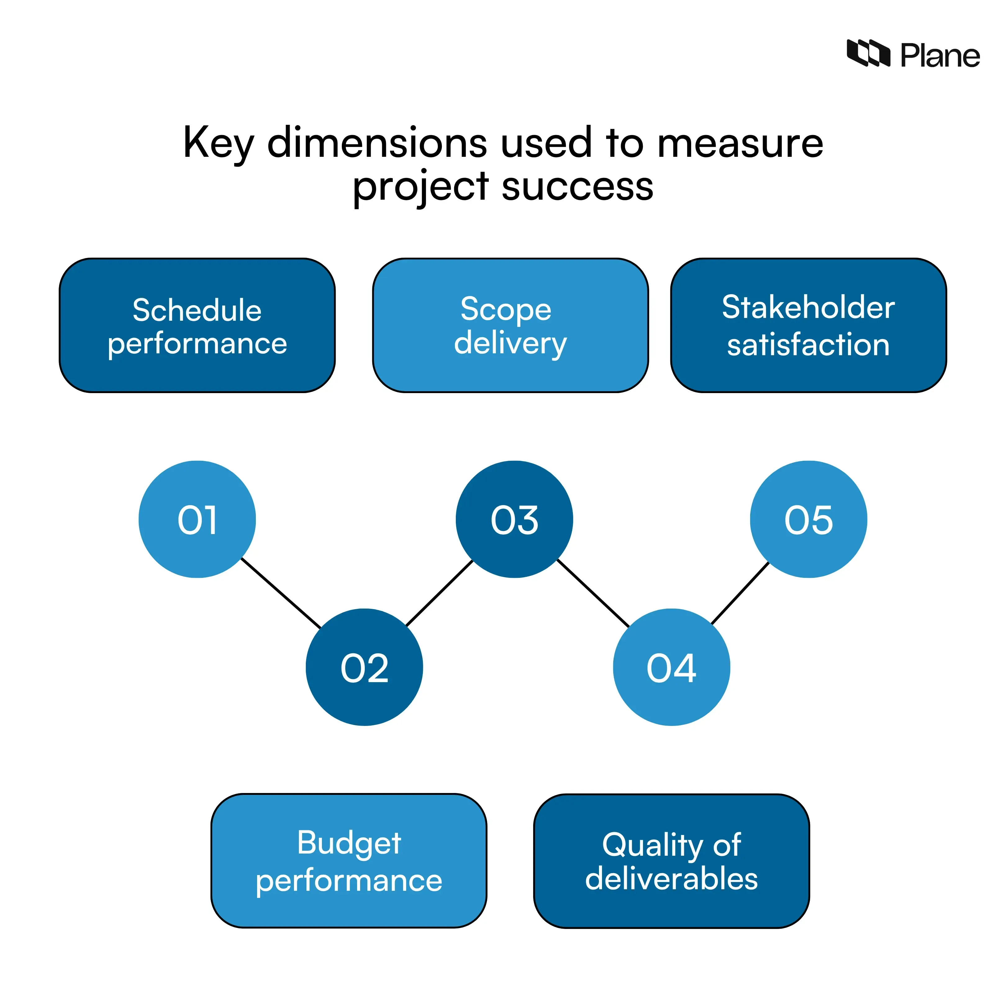 Infographic showing key dimensions to measure project success including schedule performance budget performance scope delivery quality of deliverables and stakeholder satisfaction