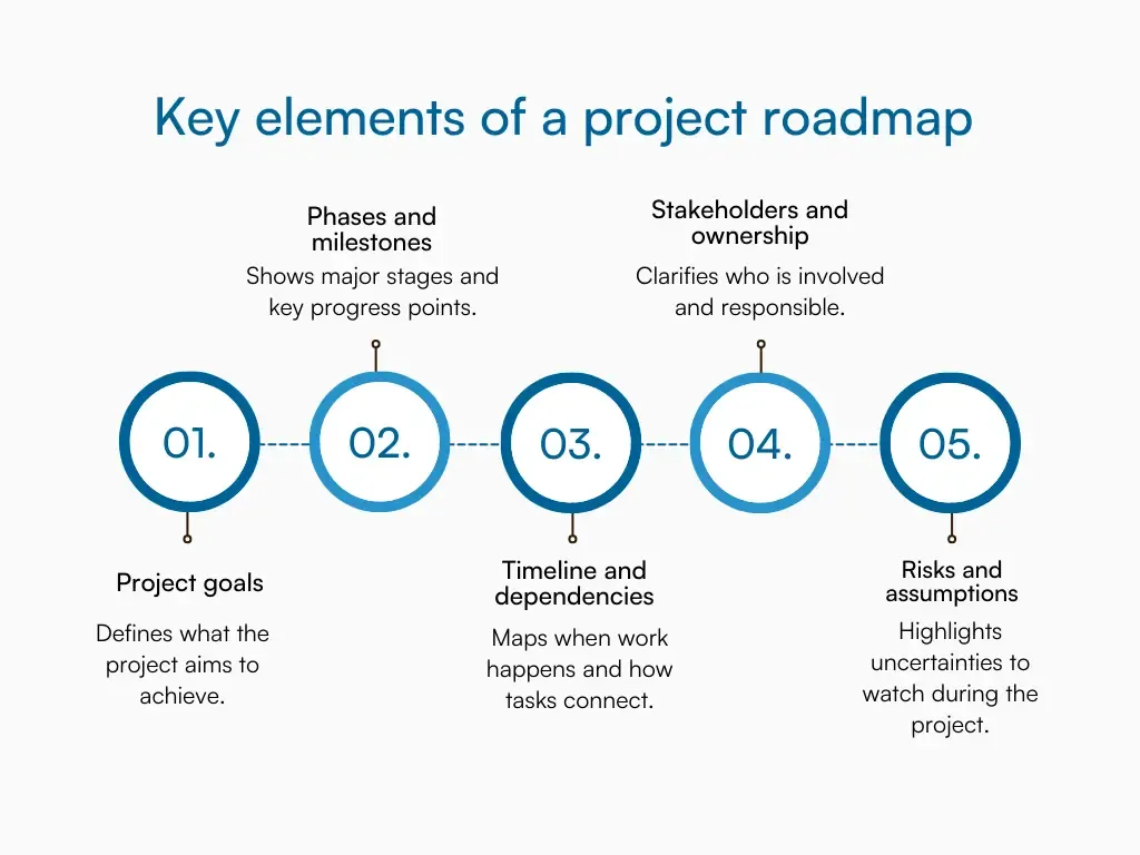 Graphic listing five key elements of a project roadmap in card layout.