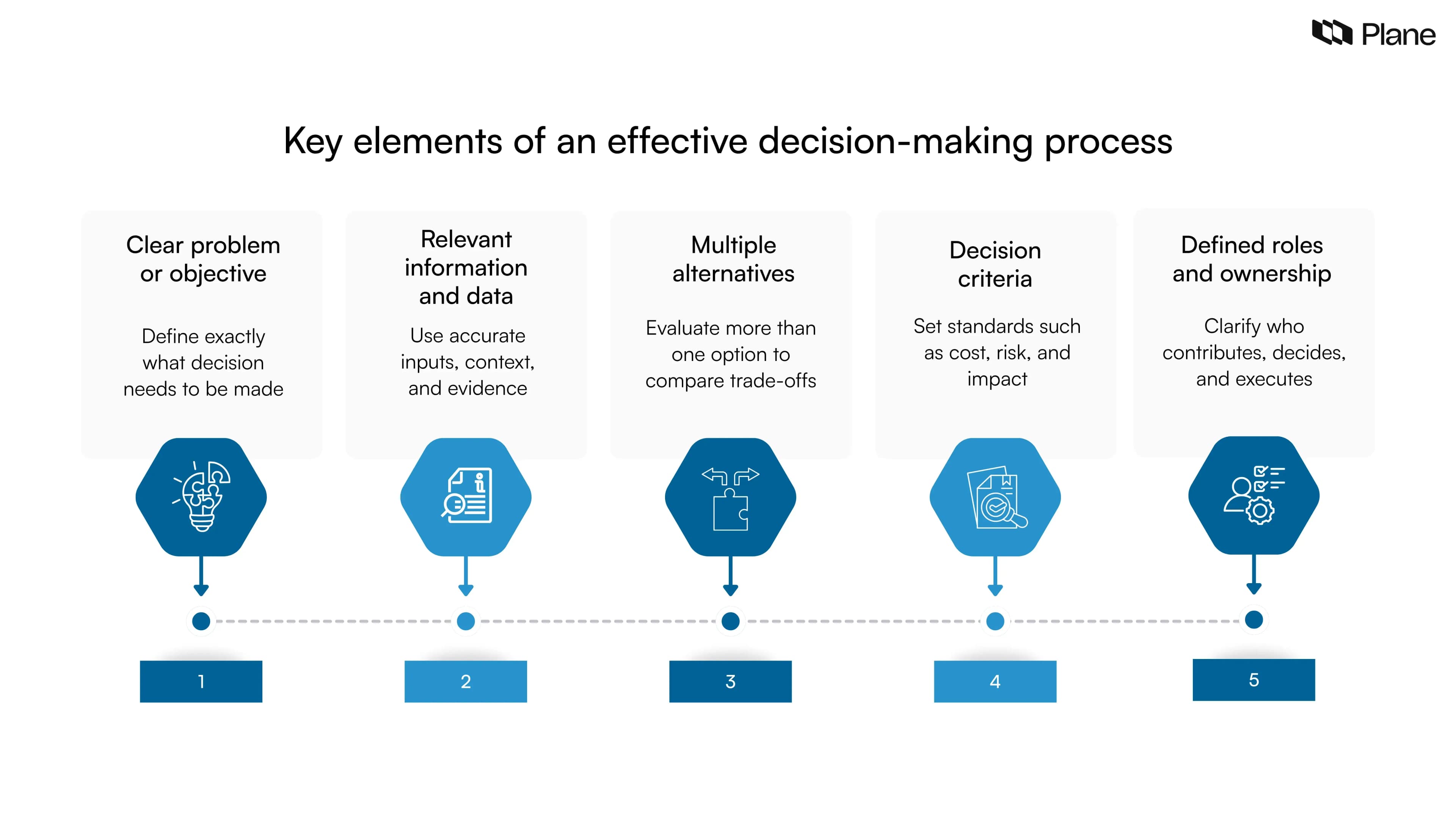 Graphic showing the key elements of an effective decision-making process, including clear objectives, data, alternatives, criteria, and defined roles.