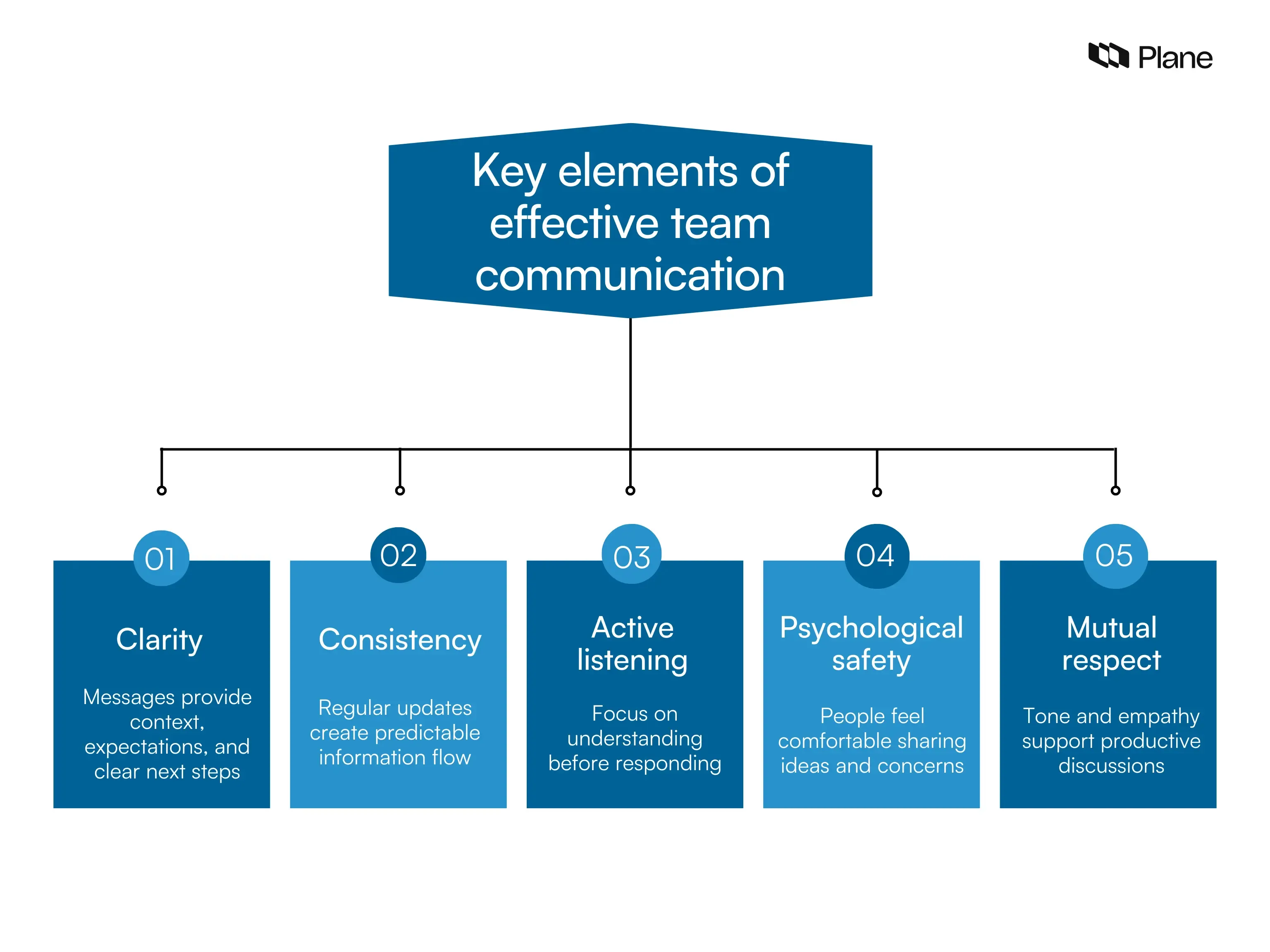 Graphic showing five key elements of effective team communication: clarity, consistency, active listening, psychological safety, and mutual respect