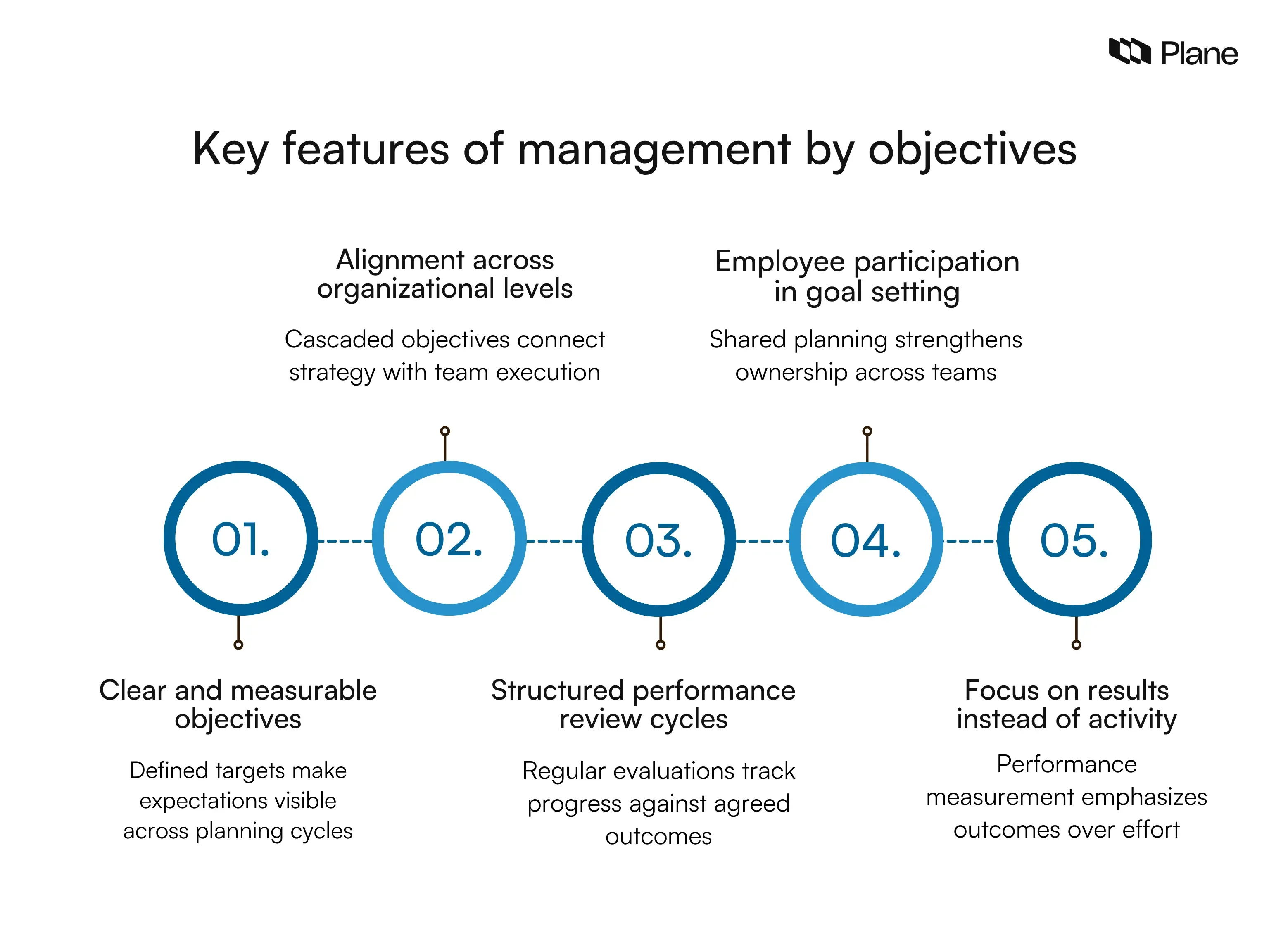 Graphic showing the key features of management by objectives including measurable objectives, goal alignment, structured review cycles, employee participation, and outcome-based evaluation