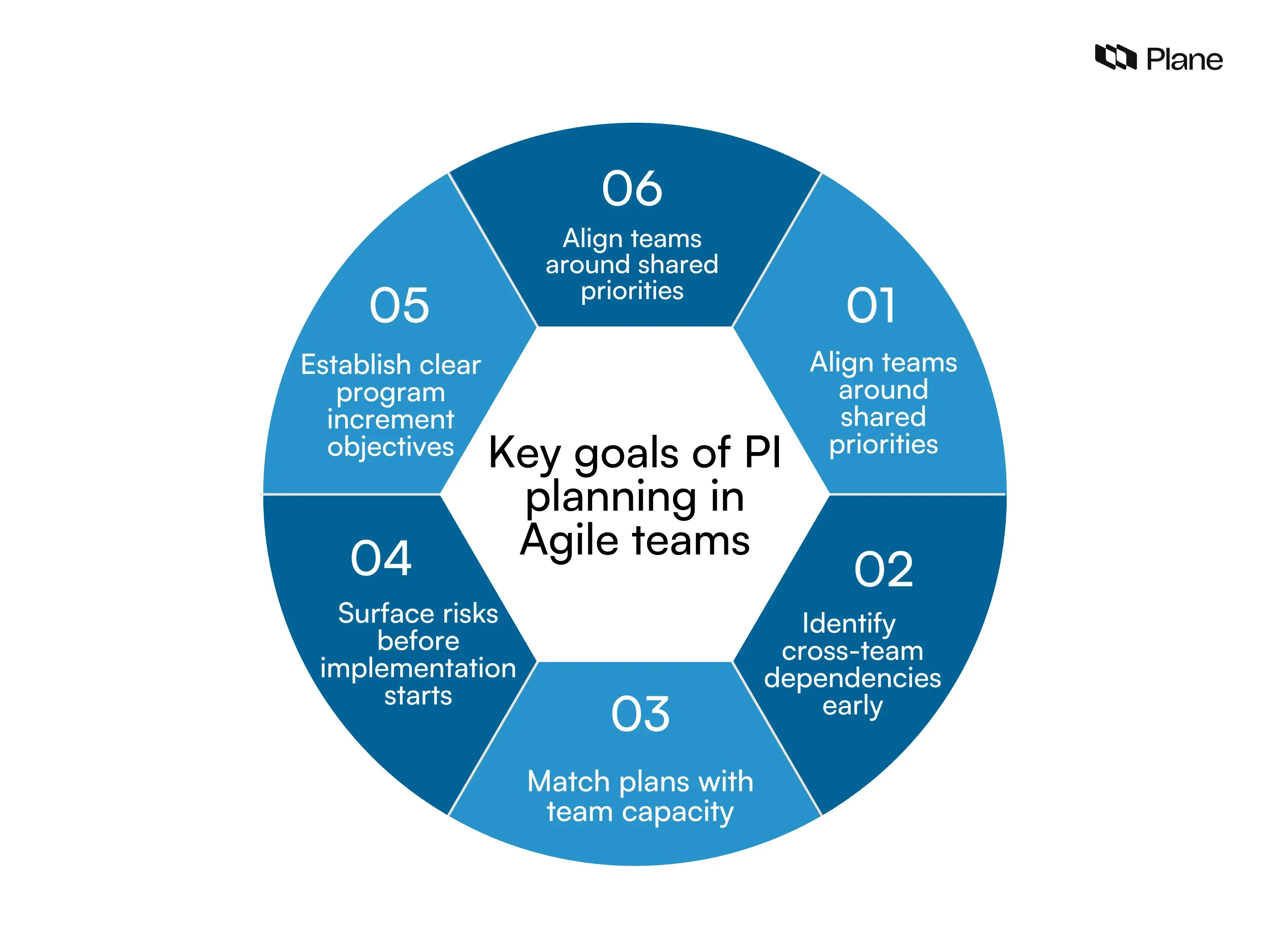 Graphic showing the key goals of PI planning including team alignment, dependency visibility, capacity planning, risk identification, and program increment objectives.