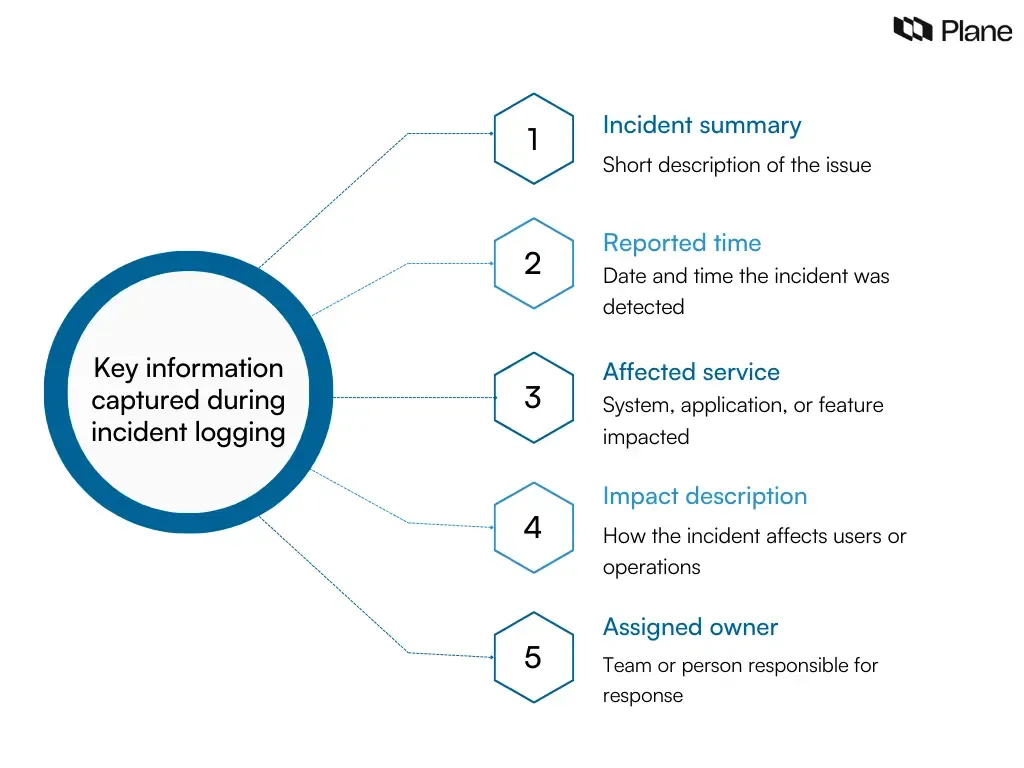 Graphic showing the key information captured during incident logging including incident summary, reported time, affected service, impact description, and assigned owner in the incident management process