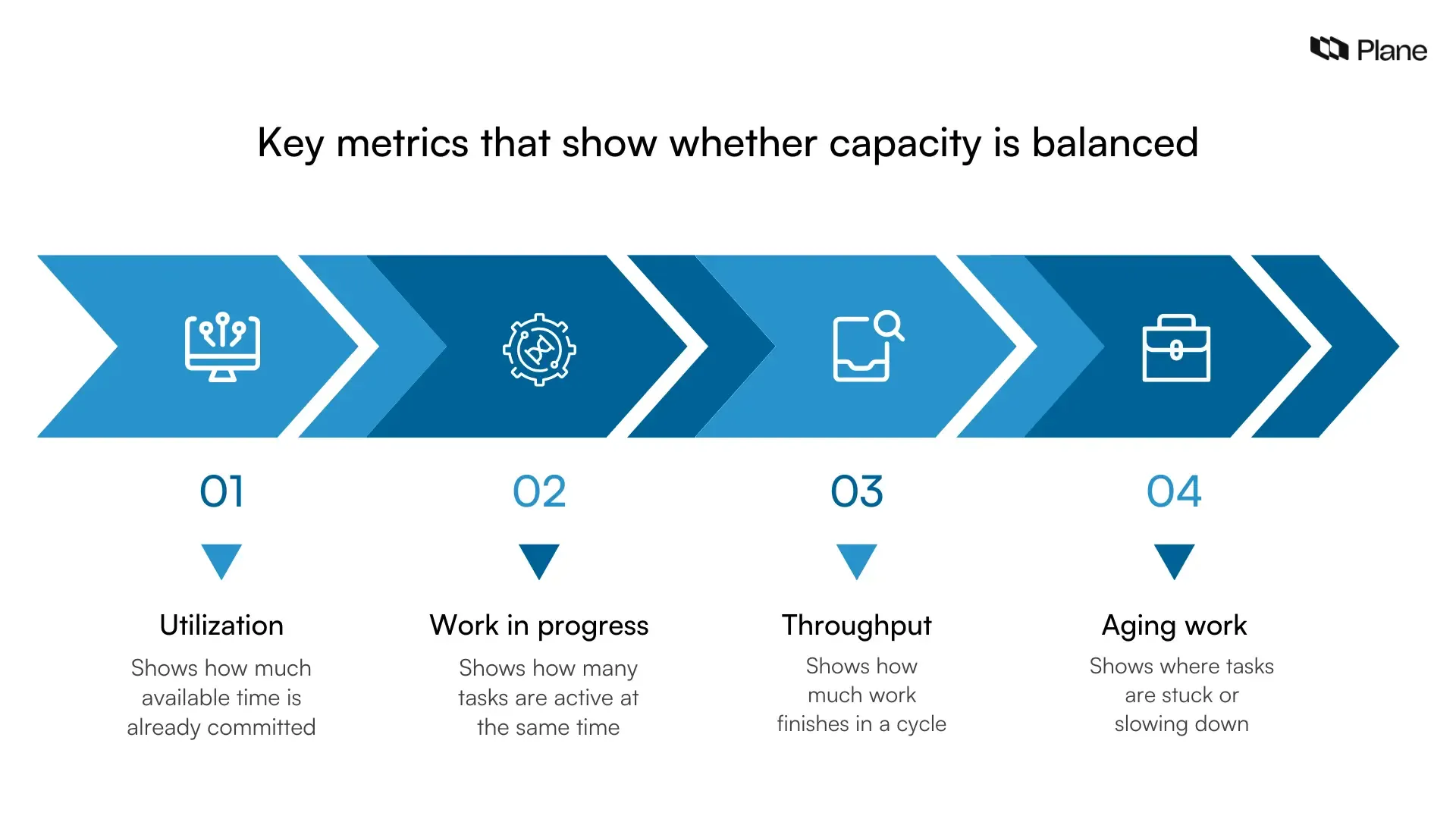 Four metric cards showing utilization, work in progress, throughput, and aging work used to assess whether team capacity is balanced