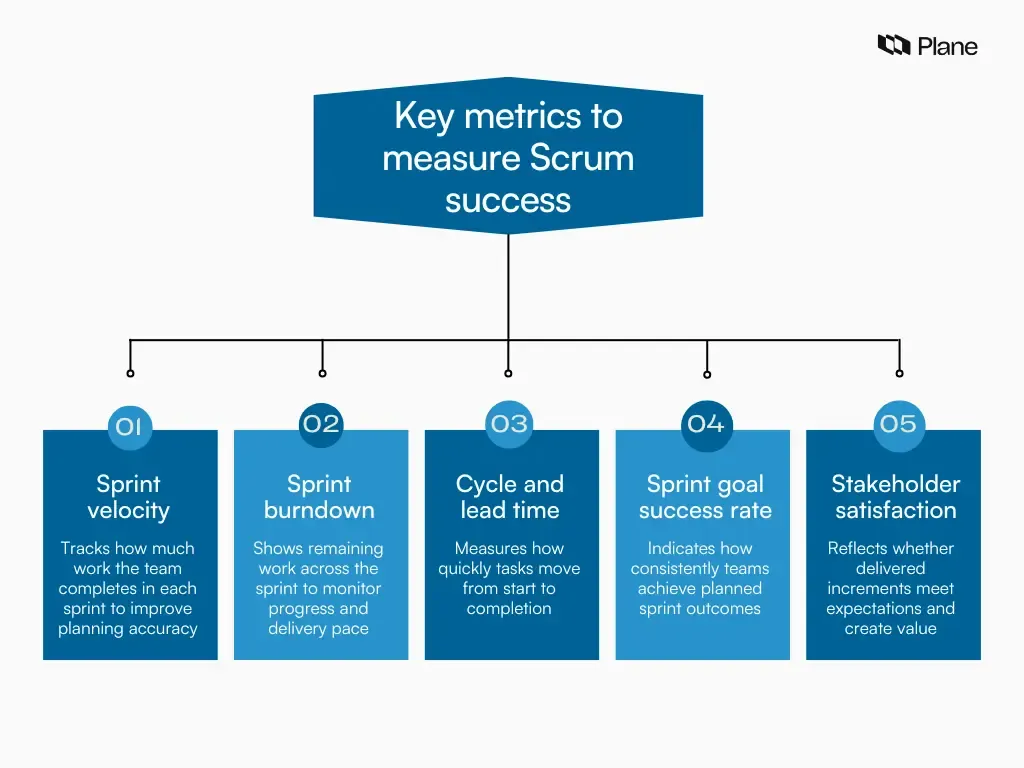 Visual showing key metrics to measure success in scrum project management including sprint velocity, burndown chart, cycle time, sprint goal success rate, and stakeholder satisfaction.
