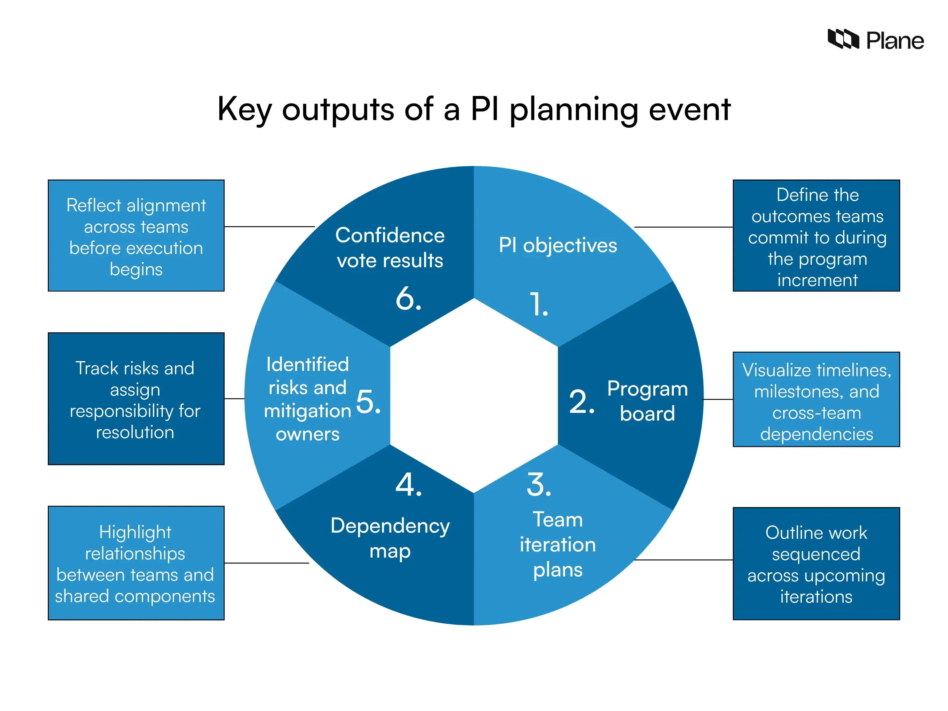 Graphic showing key outputs of PI planning including PI objectives, program board, iteration plans, dependency mapping, risk ownership, and confidence vote results.
