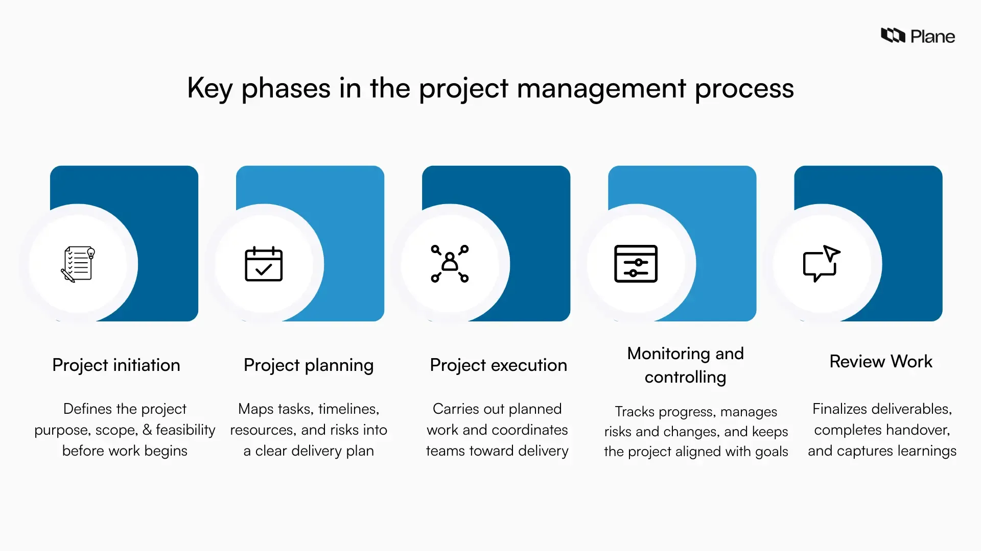 Graphic illustrating the key phases in the project management process, showing initiation, planning, execution, monitoring and controlling