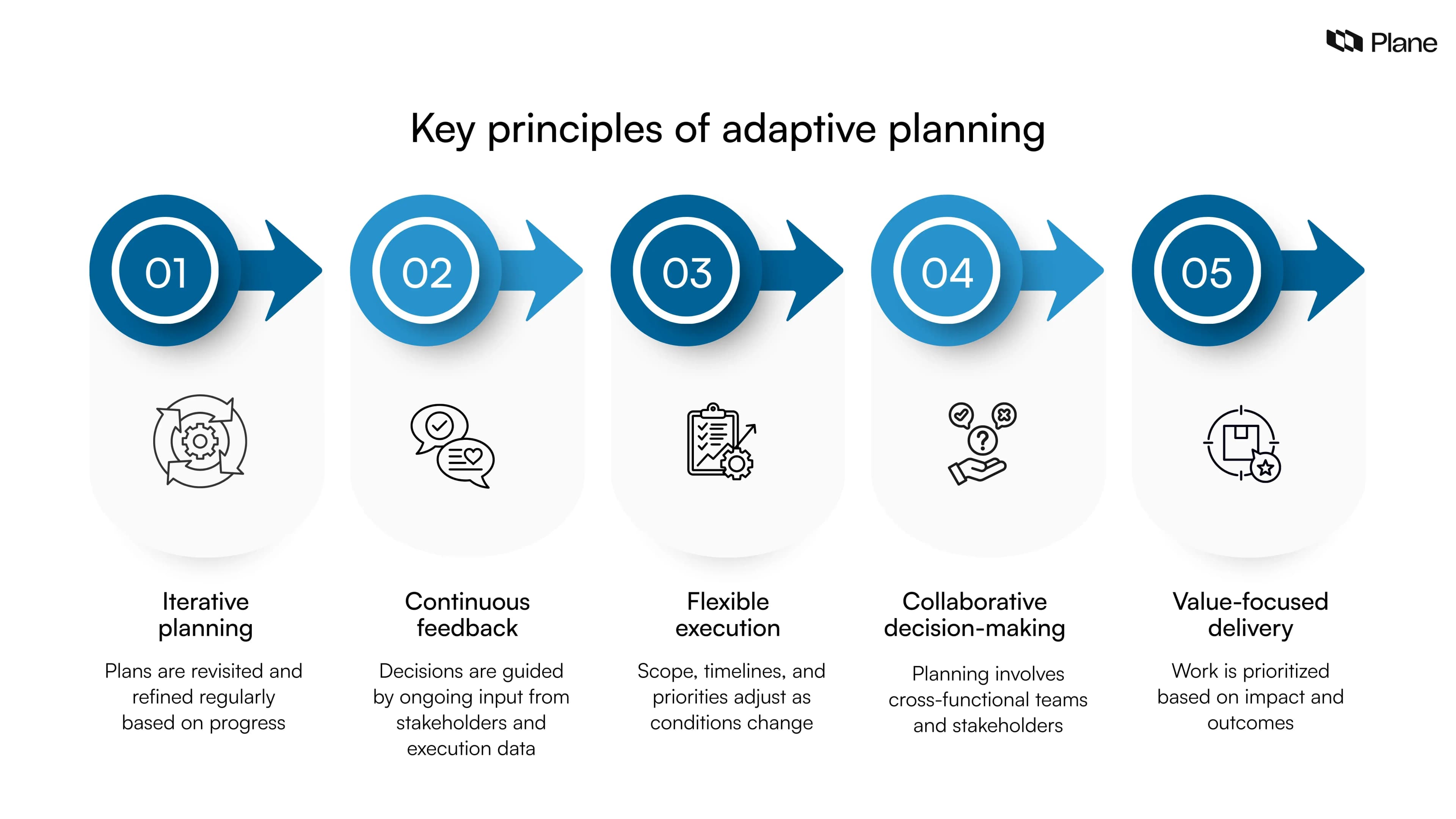 Graphic showing key principles of adaptive planning, including iterative planning, continuous feedback, flexible execution, collaborative decision-making, and value-focused delivery