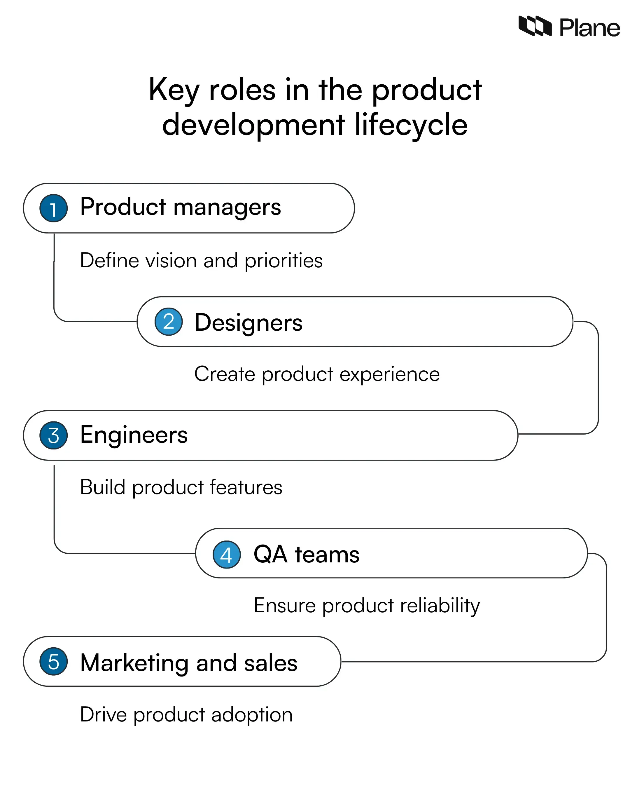 Graphic showing key roles involved in the product development lifecycle including product managers, designers, engineers, QA teams, and marketing teams.