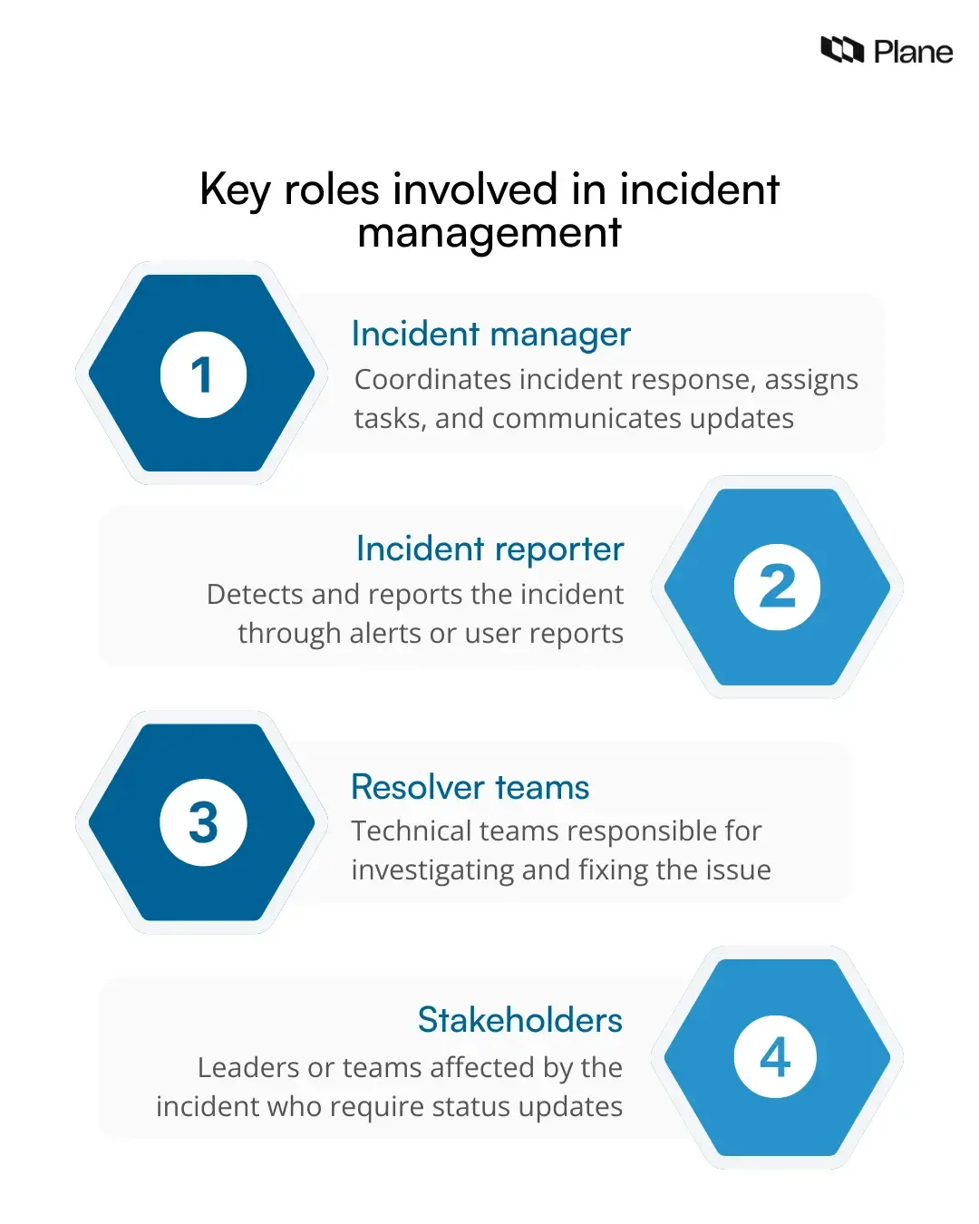Graphic showing key roles involved in incident management including incident reporter, incident manager, resolver teams, and stakeholders coordinating incident response