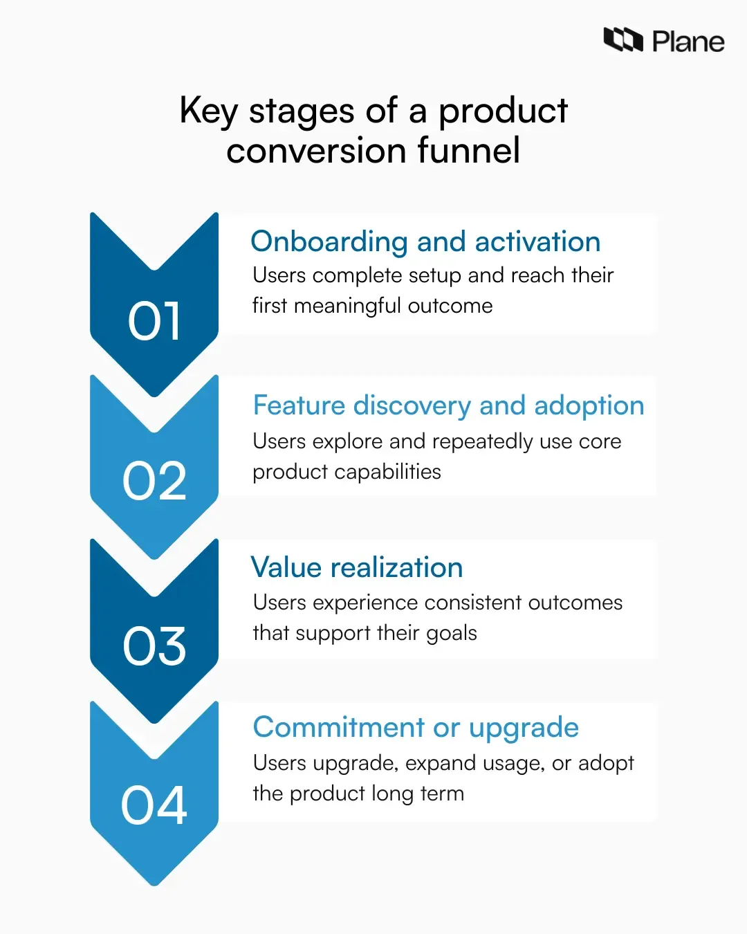 Graphic showing key stages of a product conversion funnel including onboarding, feature adoption, value realization, and upgrade or long-term commitment