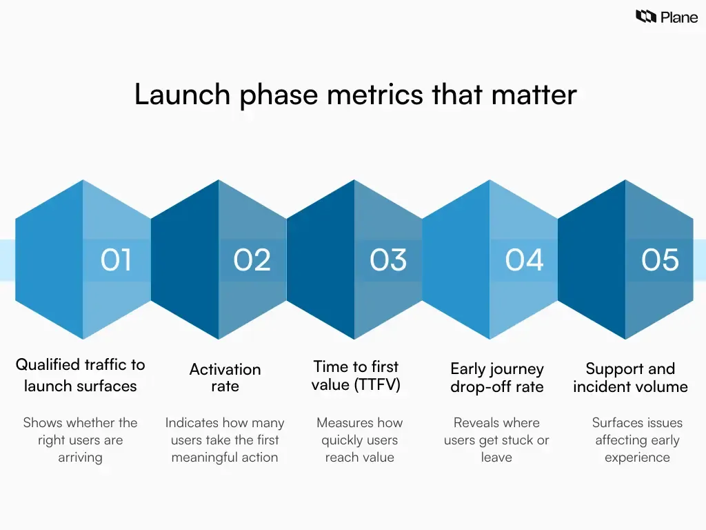 Graphic showing launch phase metrics, including qualified traffic to launch surfaces, activation rate, time to first value, early journey drop-offs, and support or incident volume.