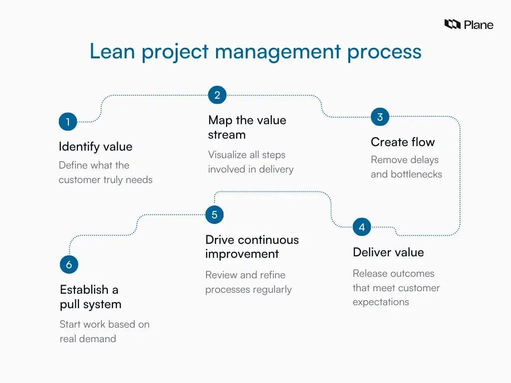Flow diagram showing the six steps of the lean project management process.