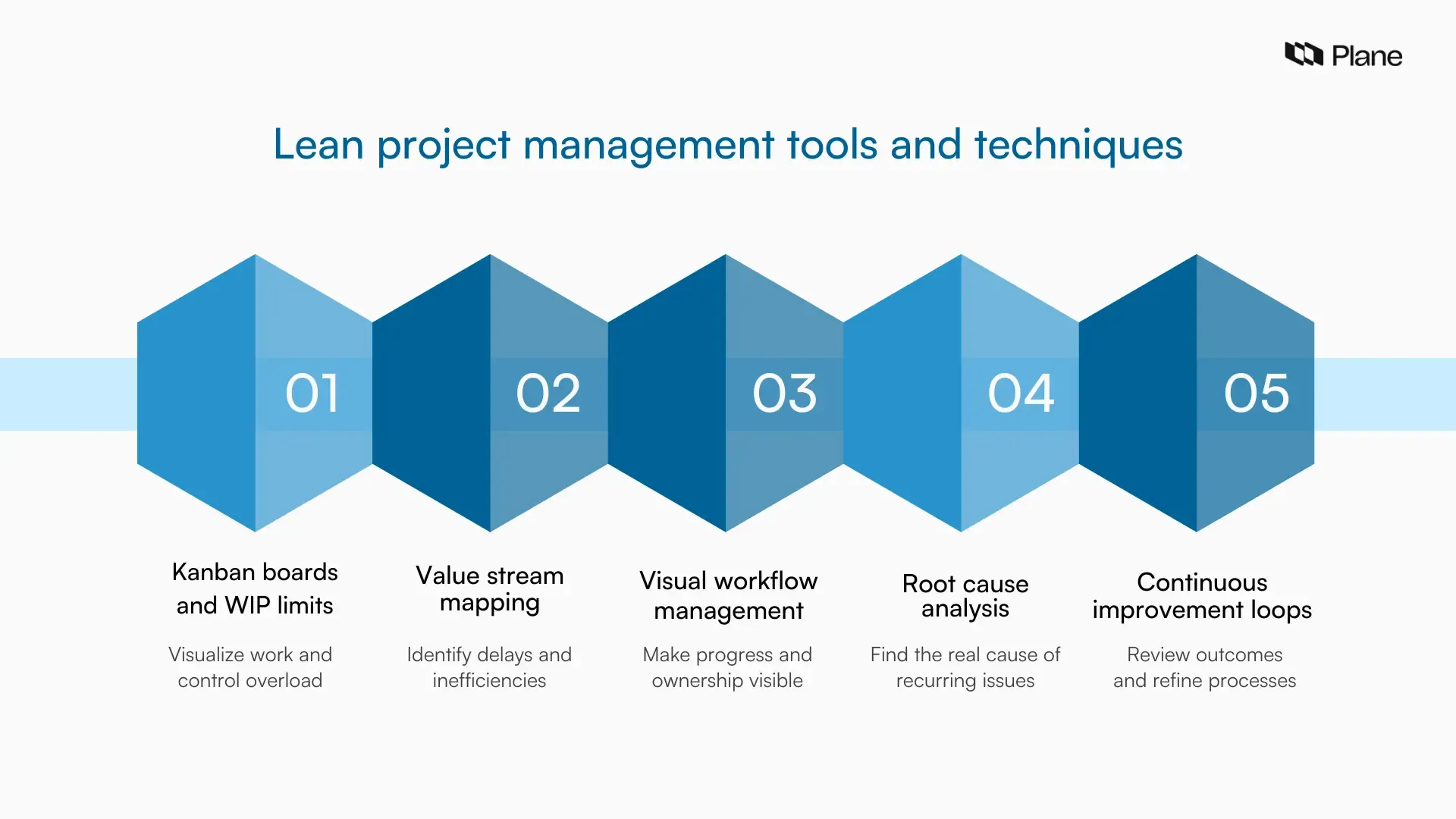 Graphic showing lean project management tools and techniques.