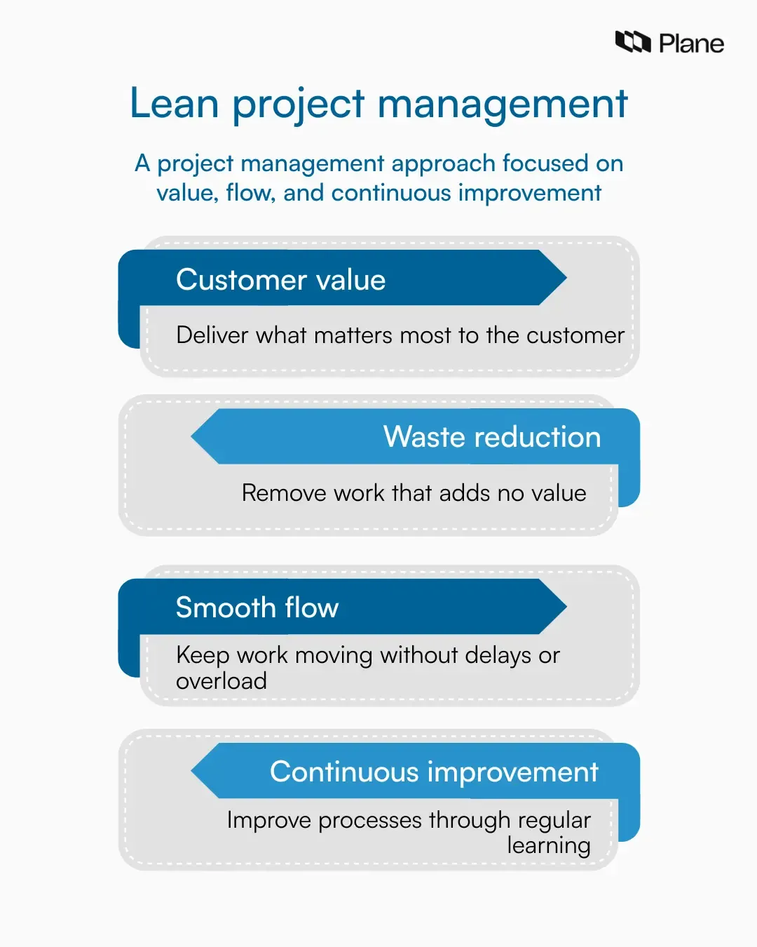 Graphic explaining lean project management, highlighting customer value, waste reduction, smooth workflow, and continuous improvement.