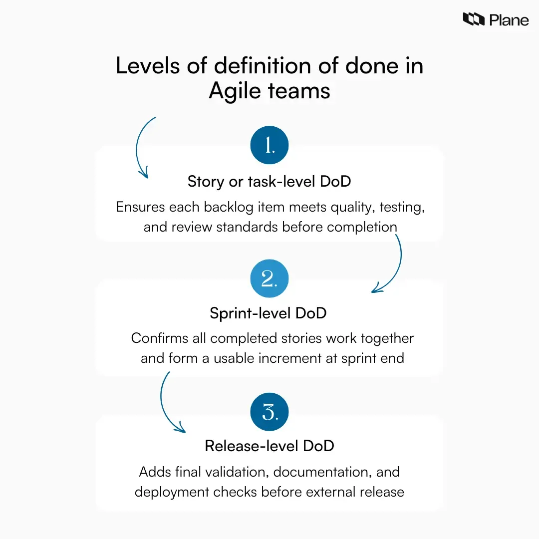Visual showing levels of definition of done in Agile including story-level, sprint-level, and release-level completion standards
