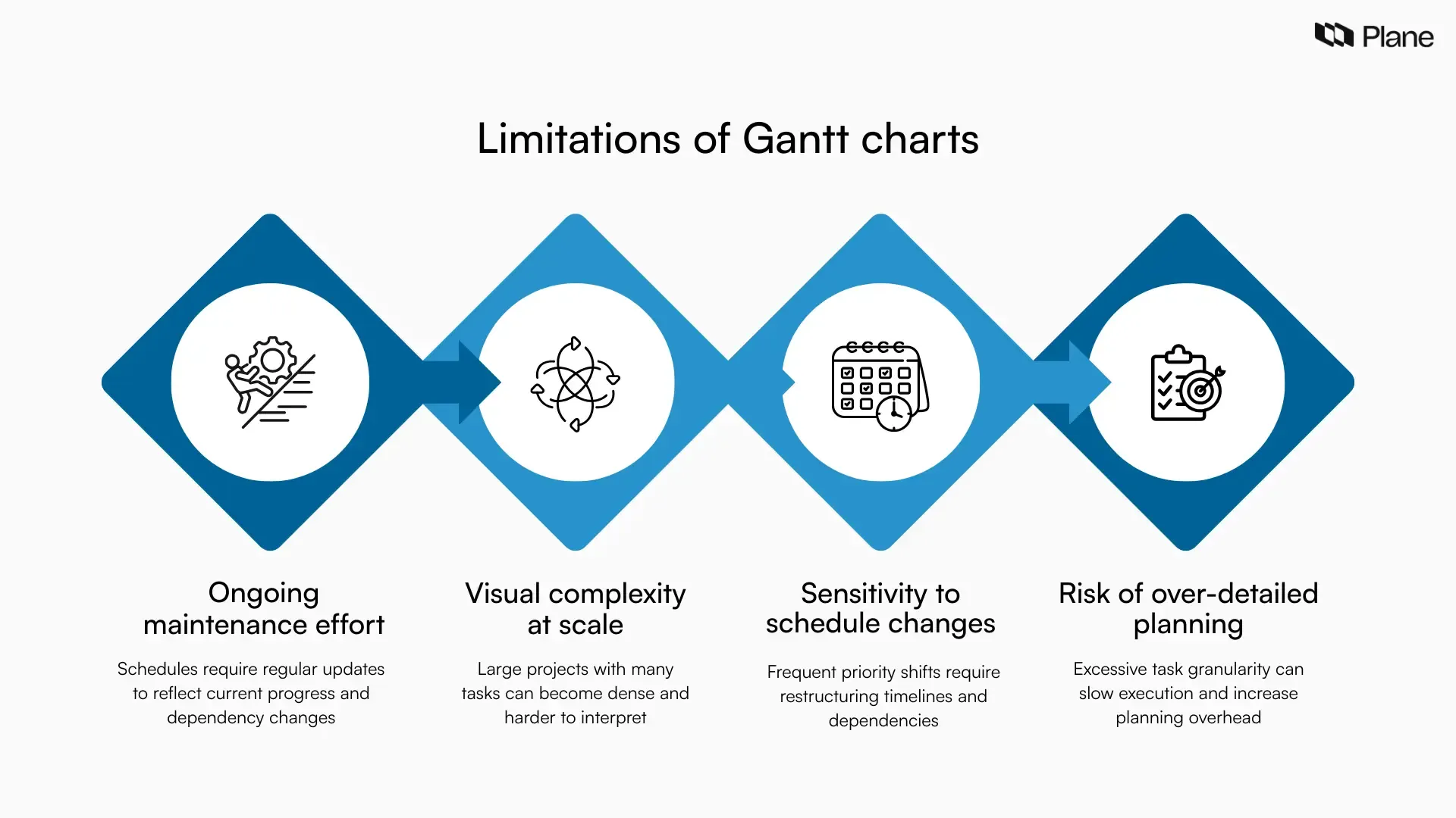 Graphic outlining four limitations of a Gantt chart: maintenance effort, complexity at scale, sensitivity to schedule changes, and over-detailed planning risk.