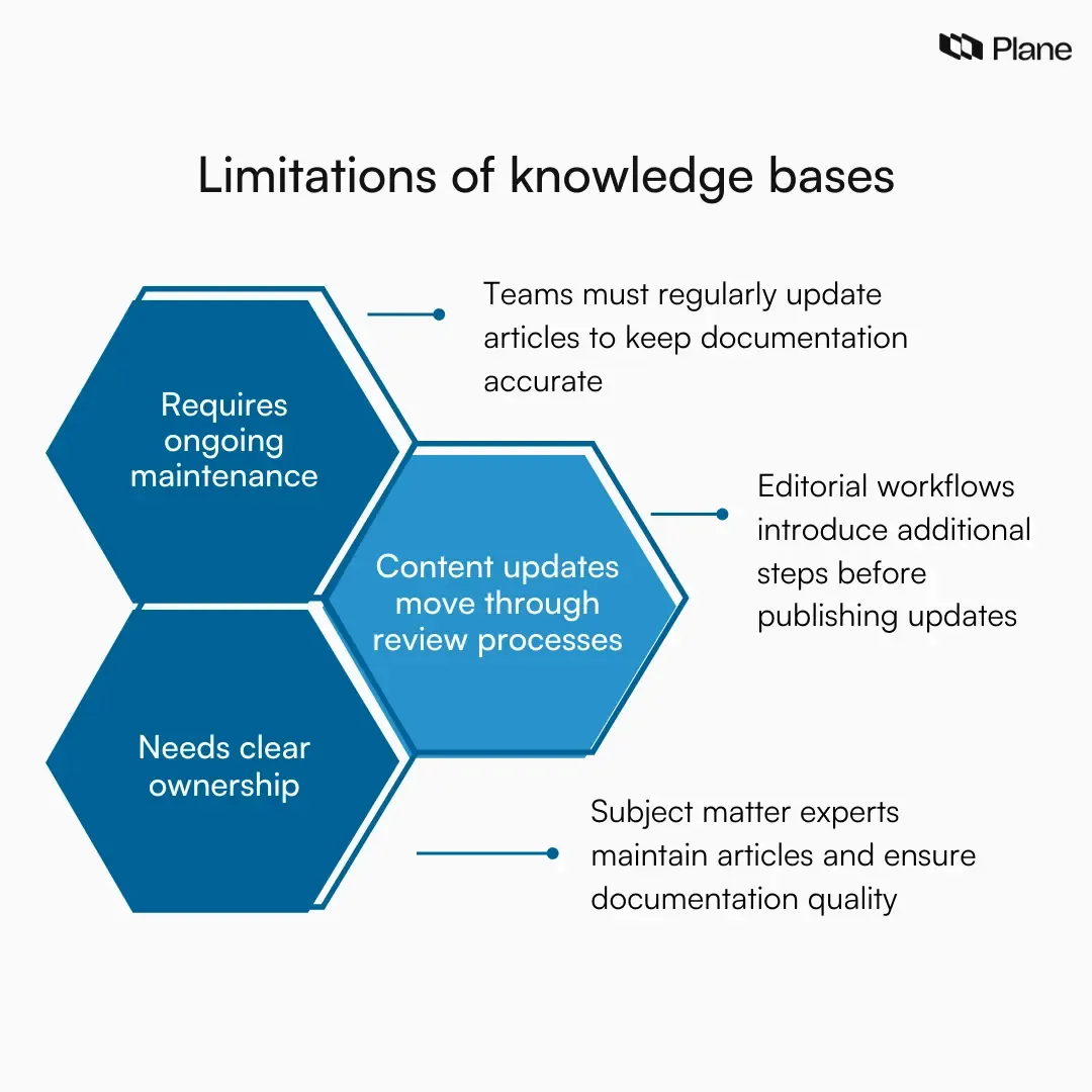 Graphic explaining the limitations of using a knowledge base