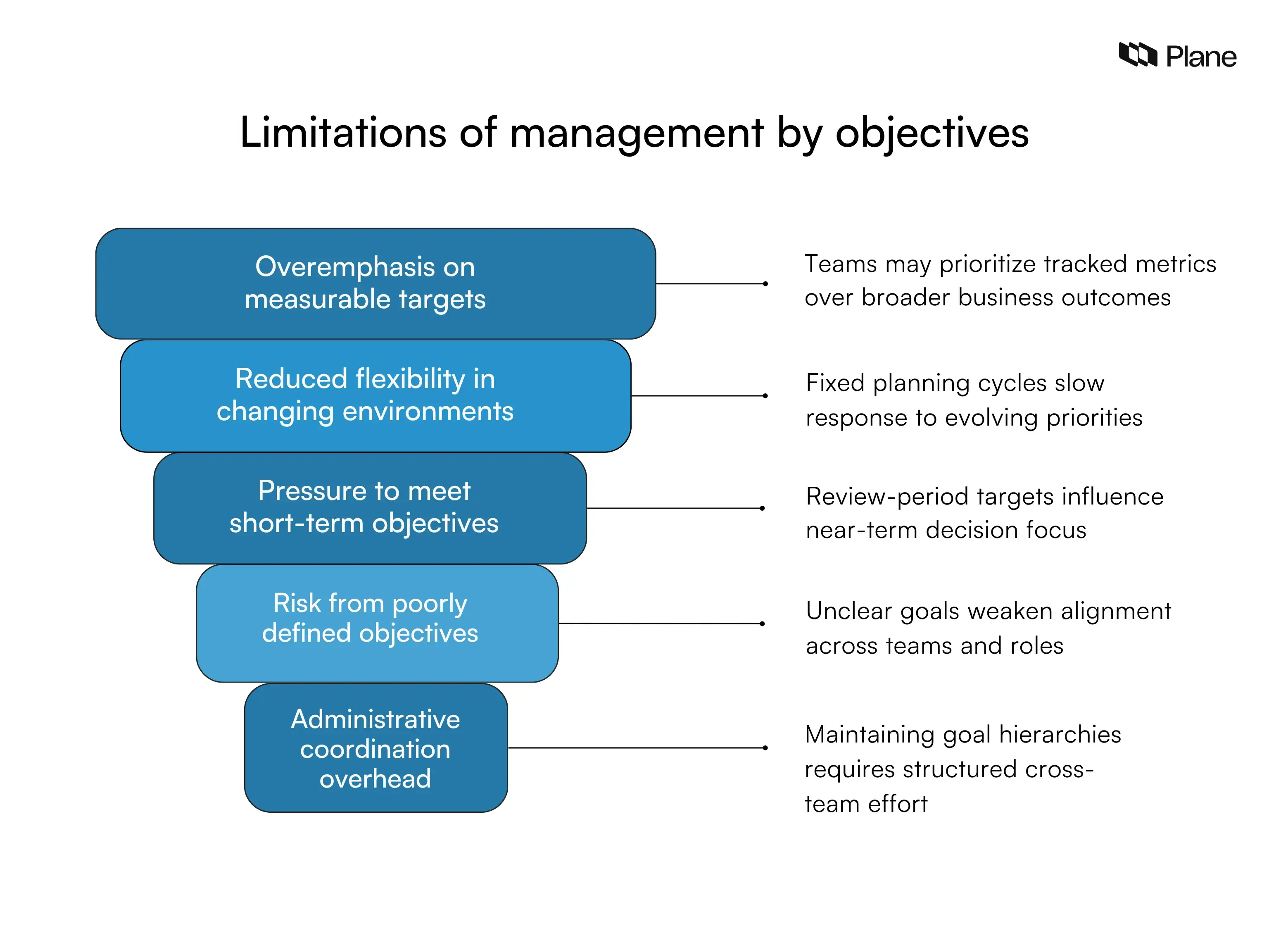 Graphic showing the limitations of management by objectives including metric overemphasis, reduced flexibility, short-term objective pressure, unclear goal risks, and coordination overhead across organizations