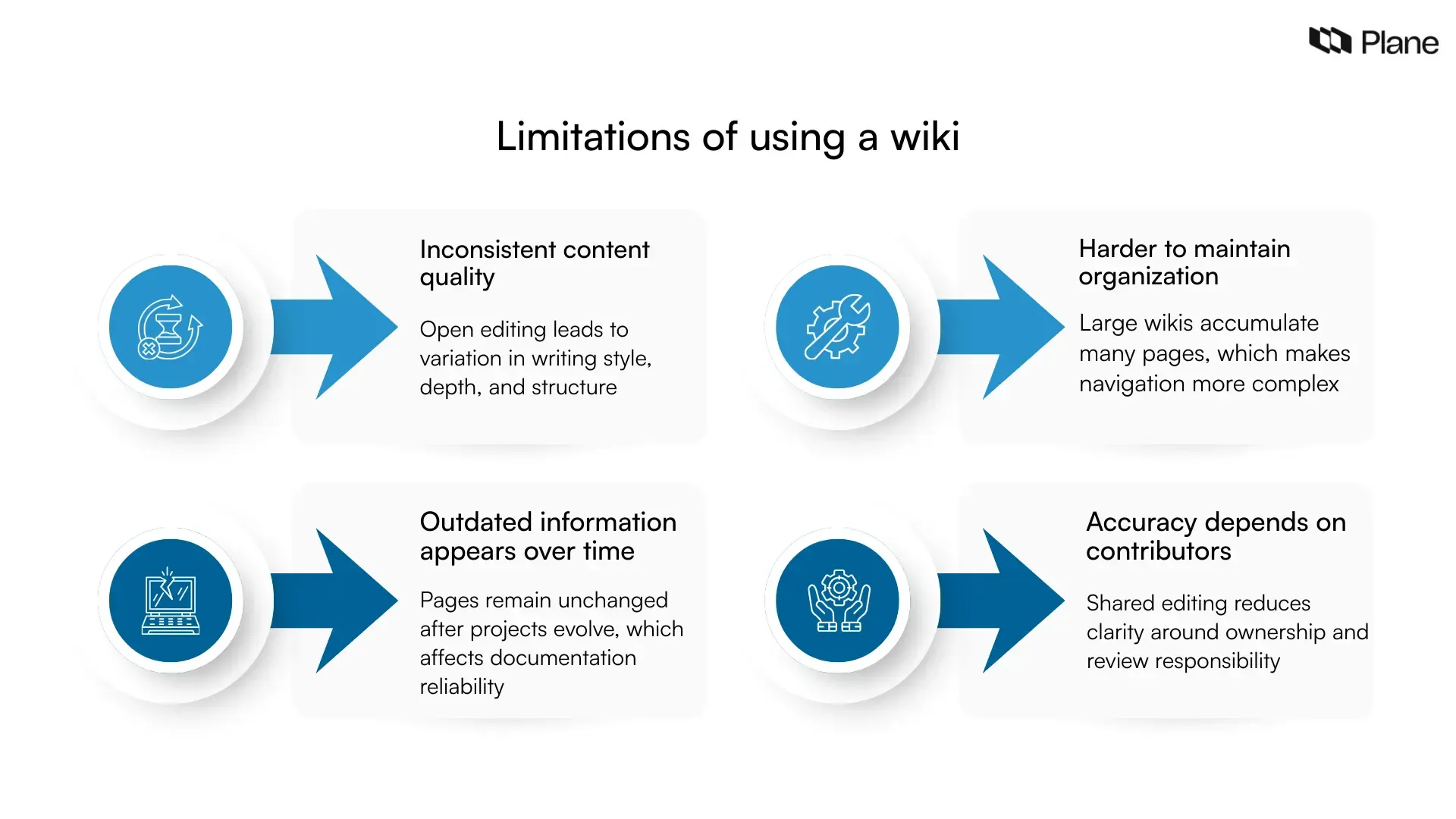Graphic explaining the limitations of using a wiki