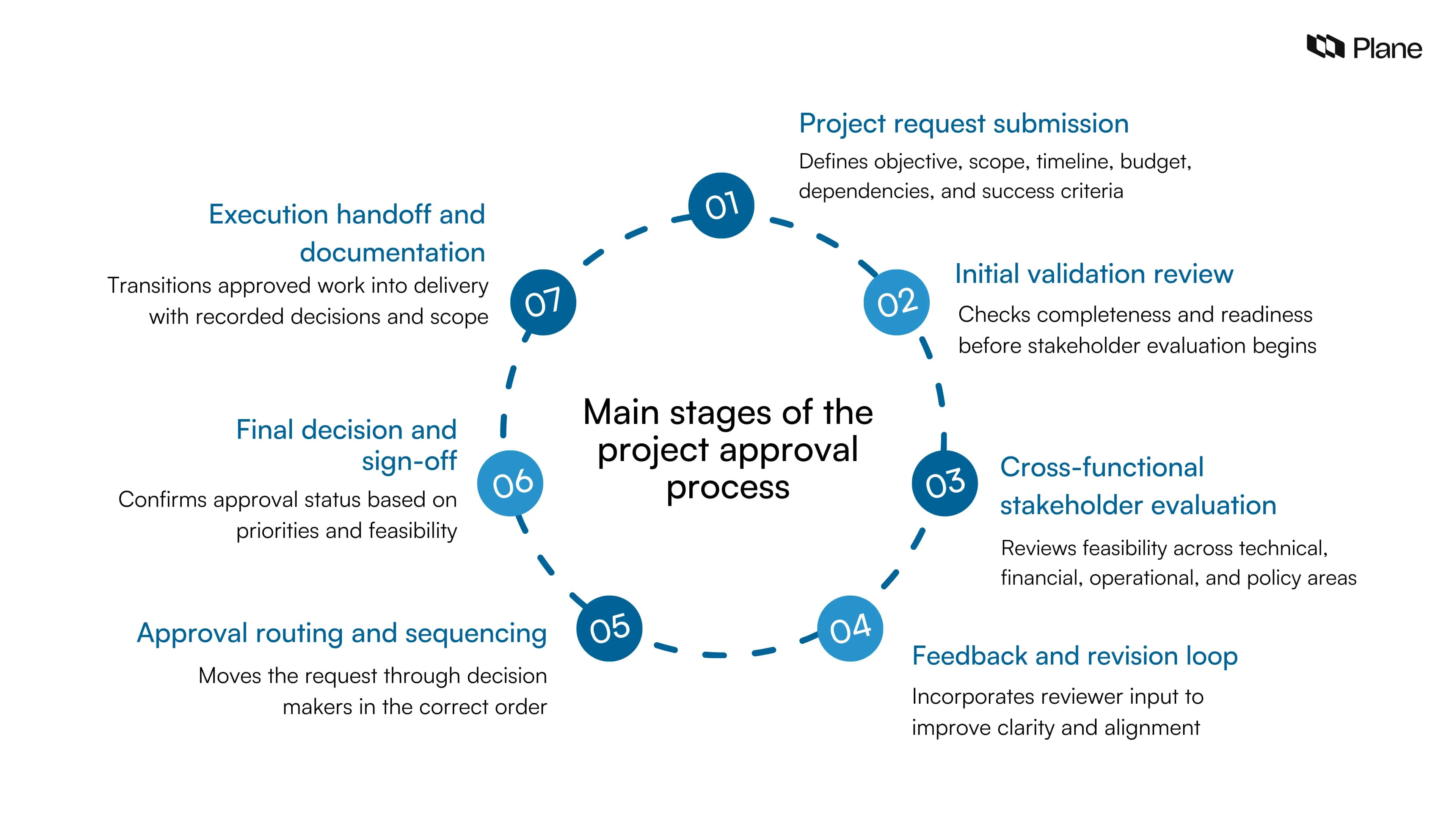 Graphic showing seven stages of the project approval process: request submission, validation review, stakeholder evaluation, revision loop, approval routing, final sign-off, and execution handoff.