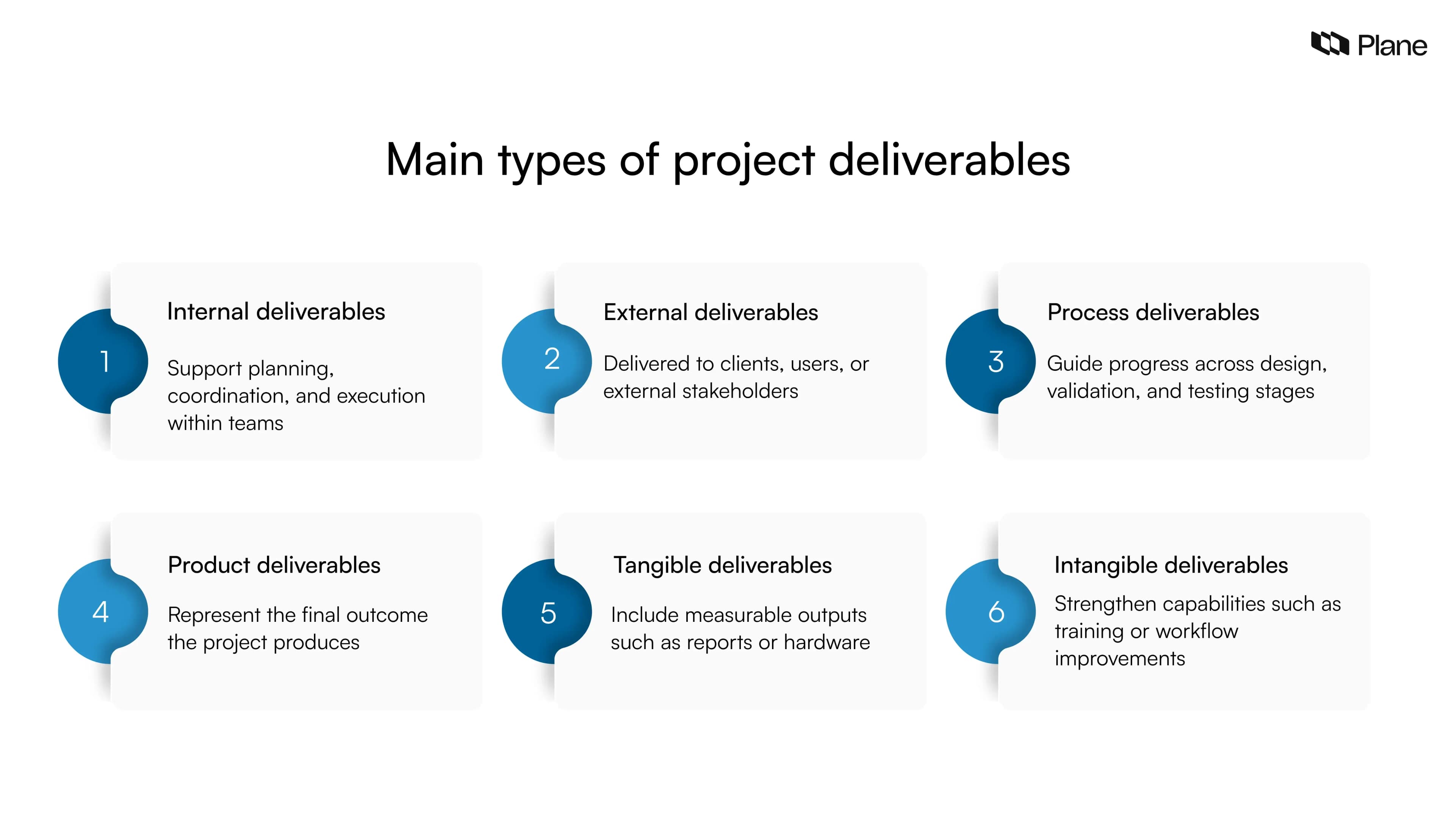 Graphic showing the main types of project deliverables including internal, external, process, product, tangible, and intangible deliverables in project management.