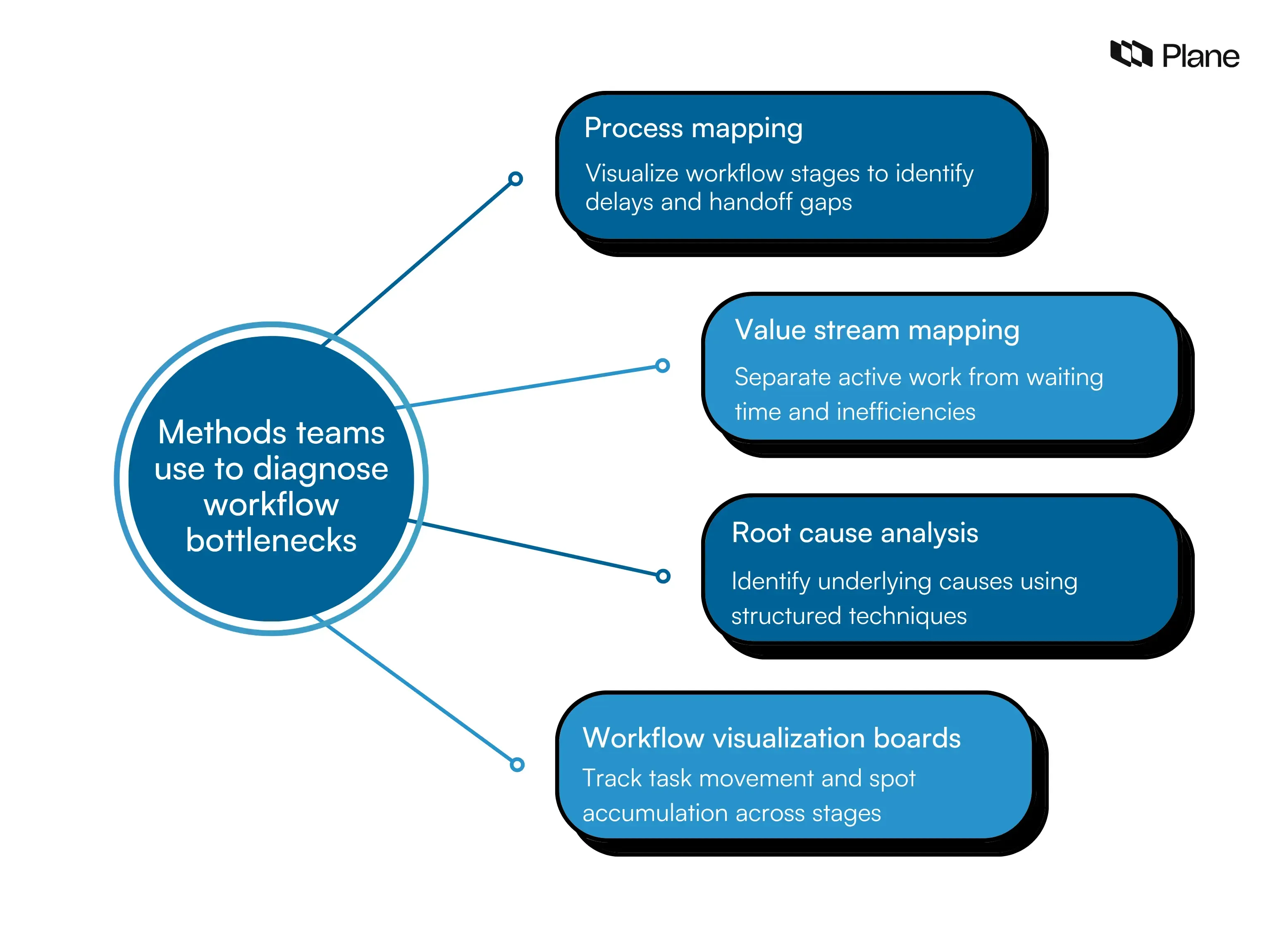 Methods to diagnose workflow bottlenecks including process mapping, value stream mapping, root cause analysis, and workflow visualization boards
