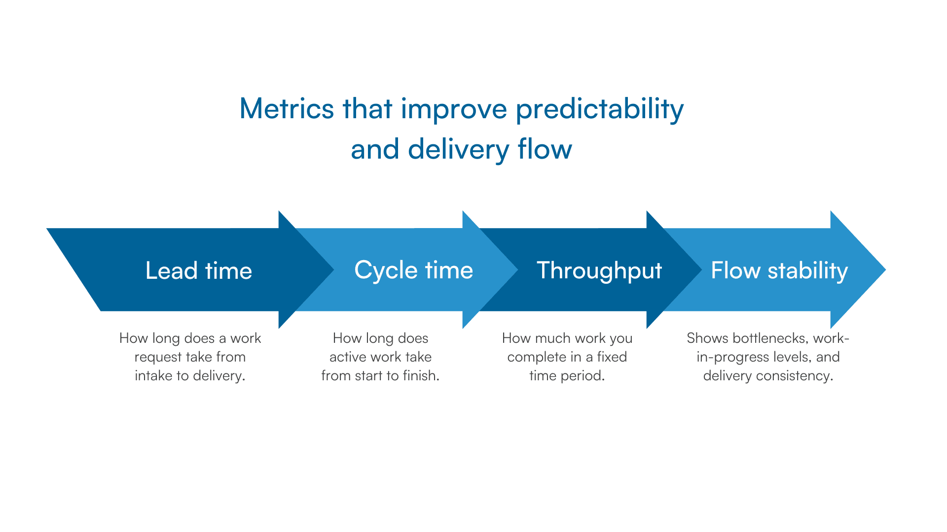 Workflow diagram showing lead time, cycle time, throughput, and flow stability metrics.