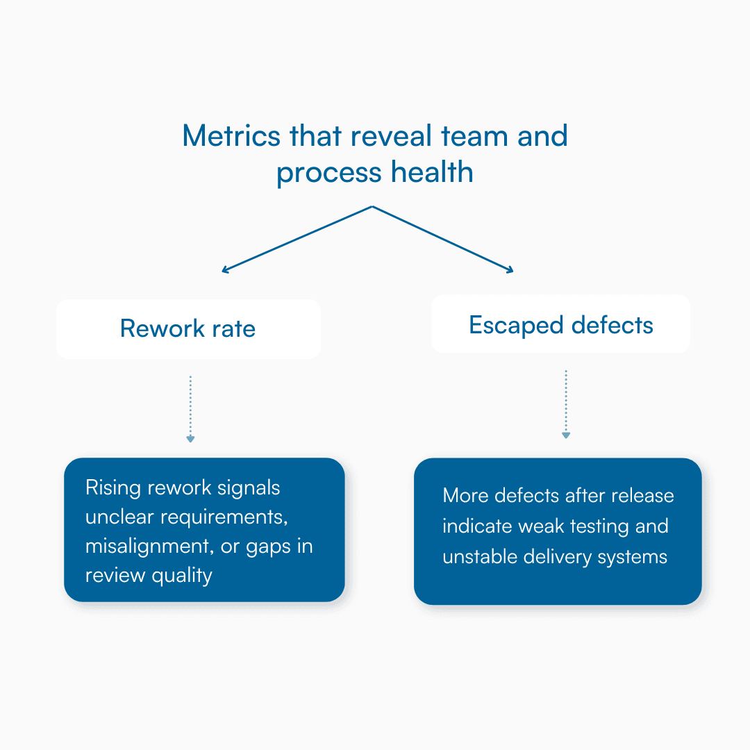 Two-row flowchart showing rework and escaped defect metrics with their warning signals