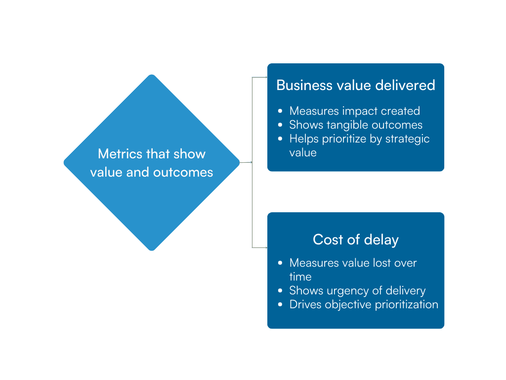 Two-column flowchart showing business value delivered and cost of delay for assessing project value