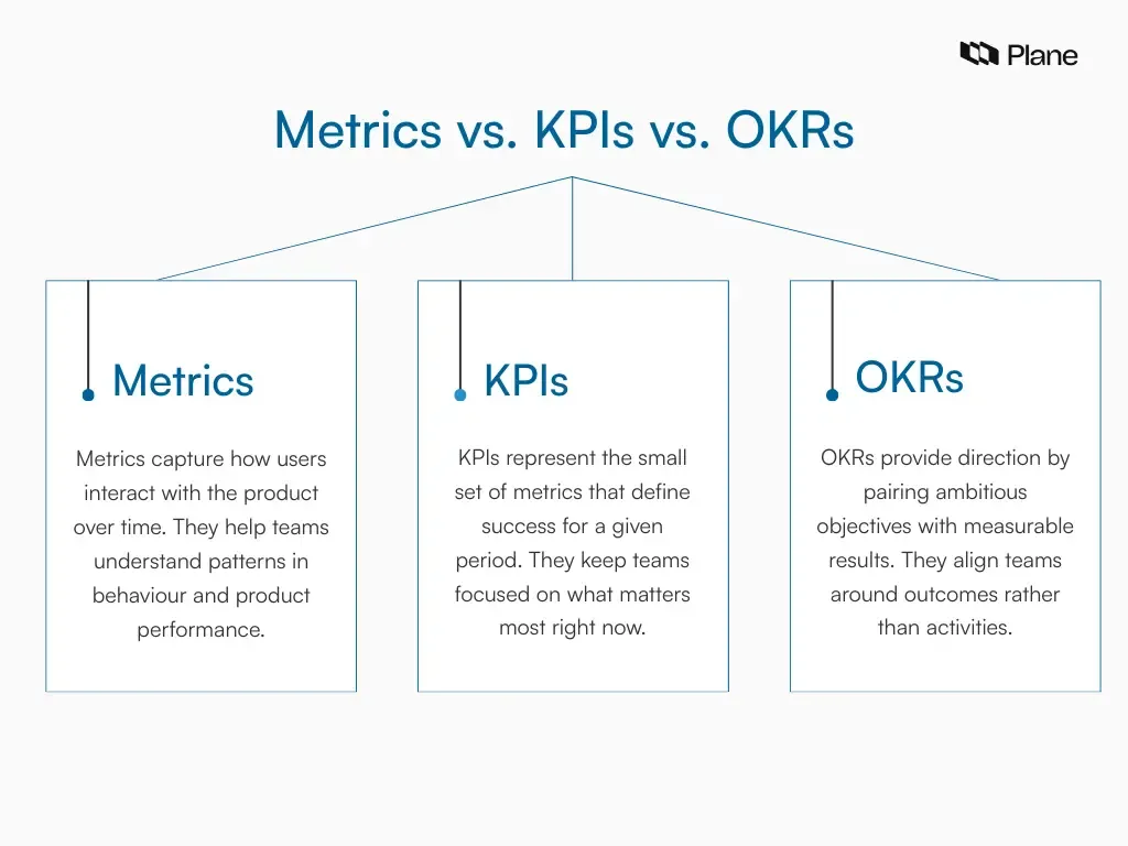 Flowchart showing the difference between metrics, KPIs and OKRs
