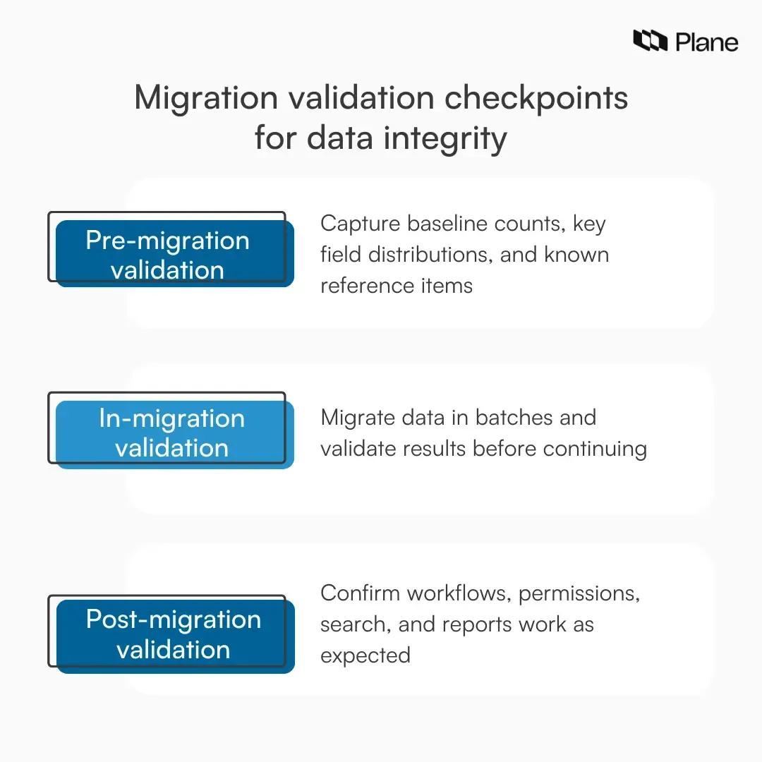 Timeline graphic showing three data migration validation checkpoints: pre-migration baseline validation, in-migration batch validation, and post-migration usability validation.