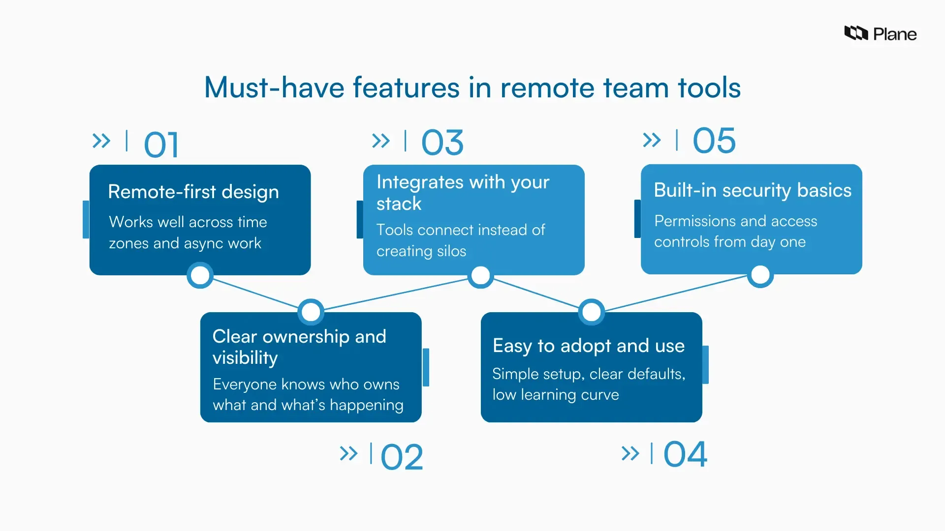 Checklist graphic showing five must-have features for remote team tools, including remote-first design, clear ownership, integrations, ease of use, and basic security.