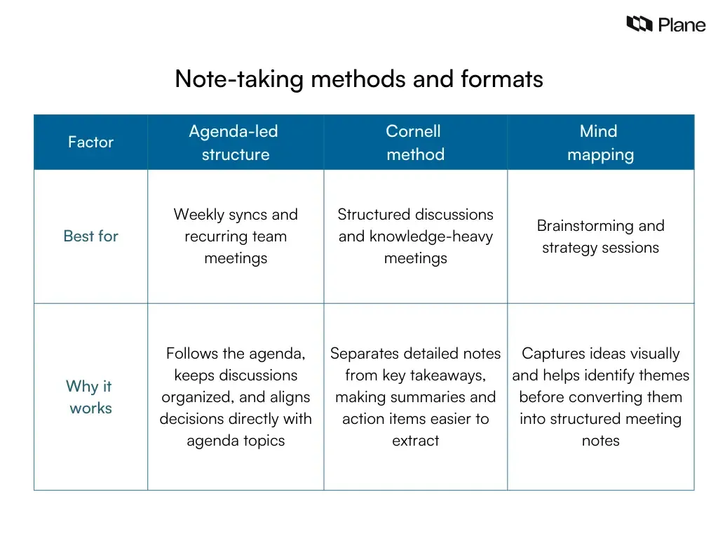 Graphic titled “Note-taking methods and formats” comparing agenda-led structure, Cornell method, and mind mapping with their best use cases and benefits.