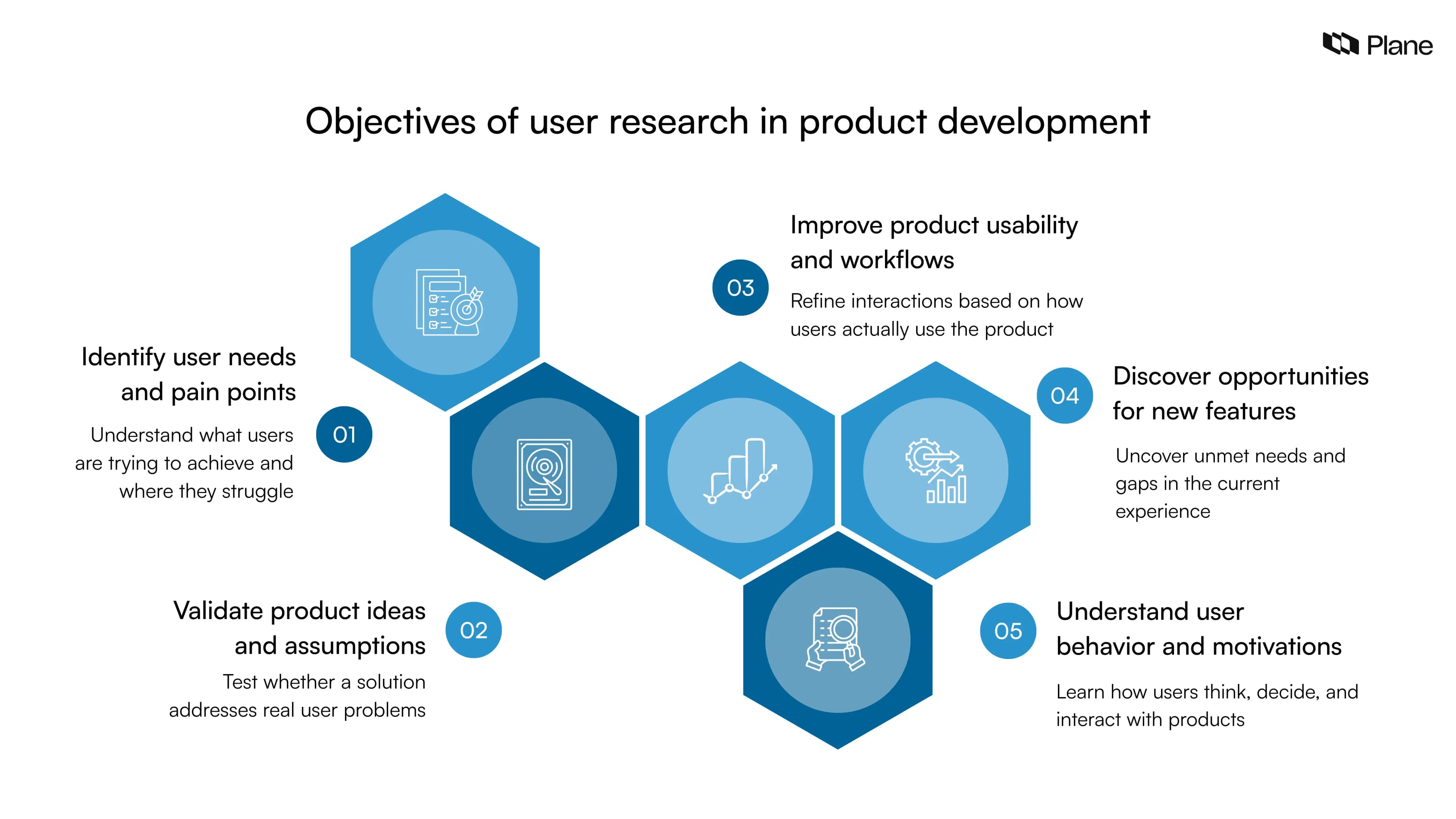 Graphic explaining the objectives of user research in product development, including identifying user needs, validating ideas, improving usability, discovering opportunities, and understanding user behavior.