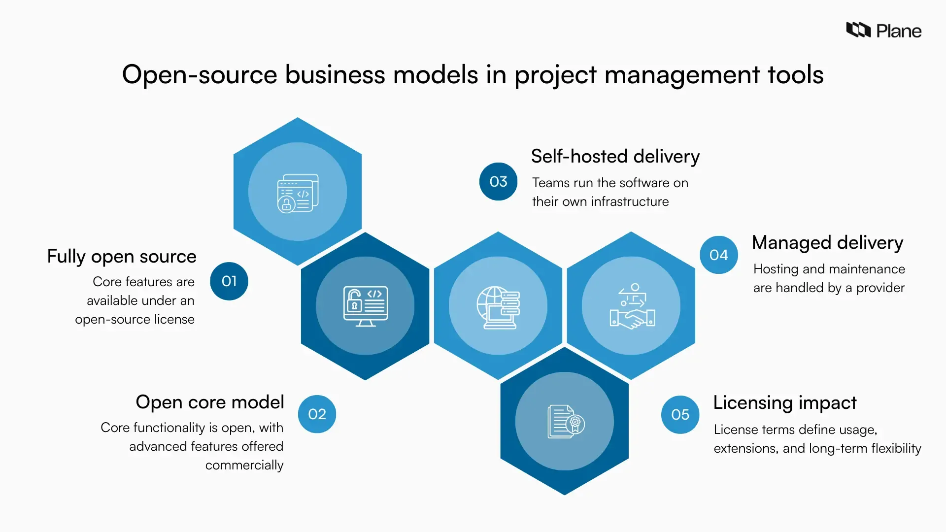 Graphic explaining open-source business models in project management tools including fully open source, open core, self-hosted and managed delivery, and licensing impact.