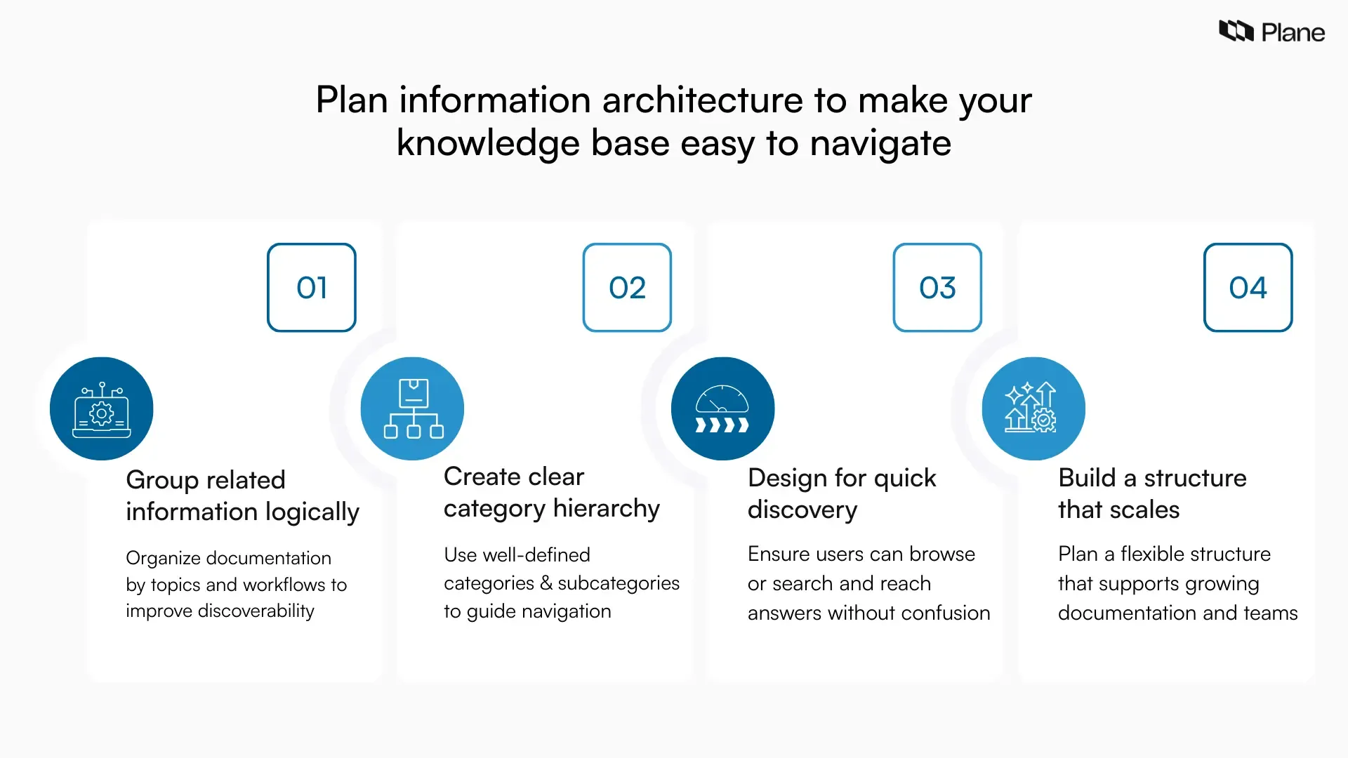 Graphic explaining how planning knowledge base information architecture improves navigation through logical grouping, clear hierarchy, strong discoverability, and scalable documentation structure.