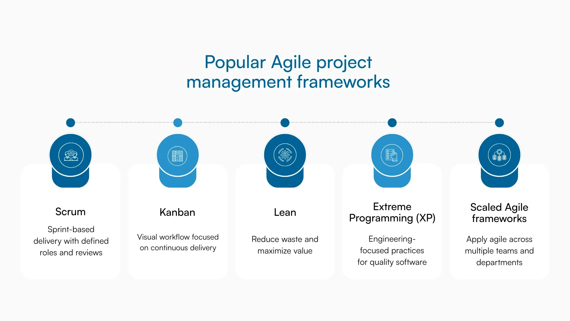 Popular agile project management frameworks including Scrum, Kanban, Lean, XP, and scaled agile.