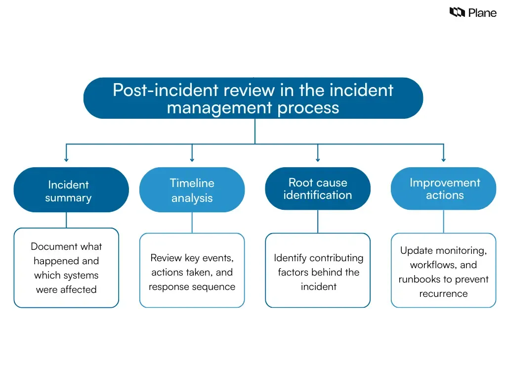 Graphic showing the post-incident review stage of the incident management process including incident summary, timeline analysis, root cause identification, and improvement actions