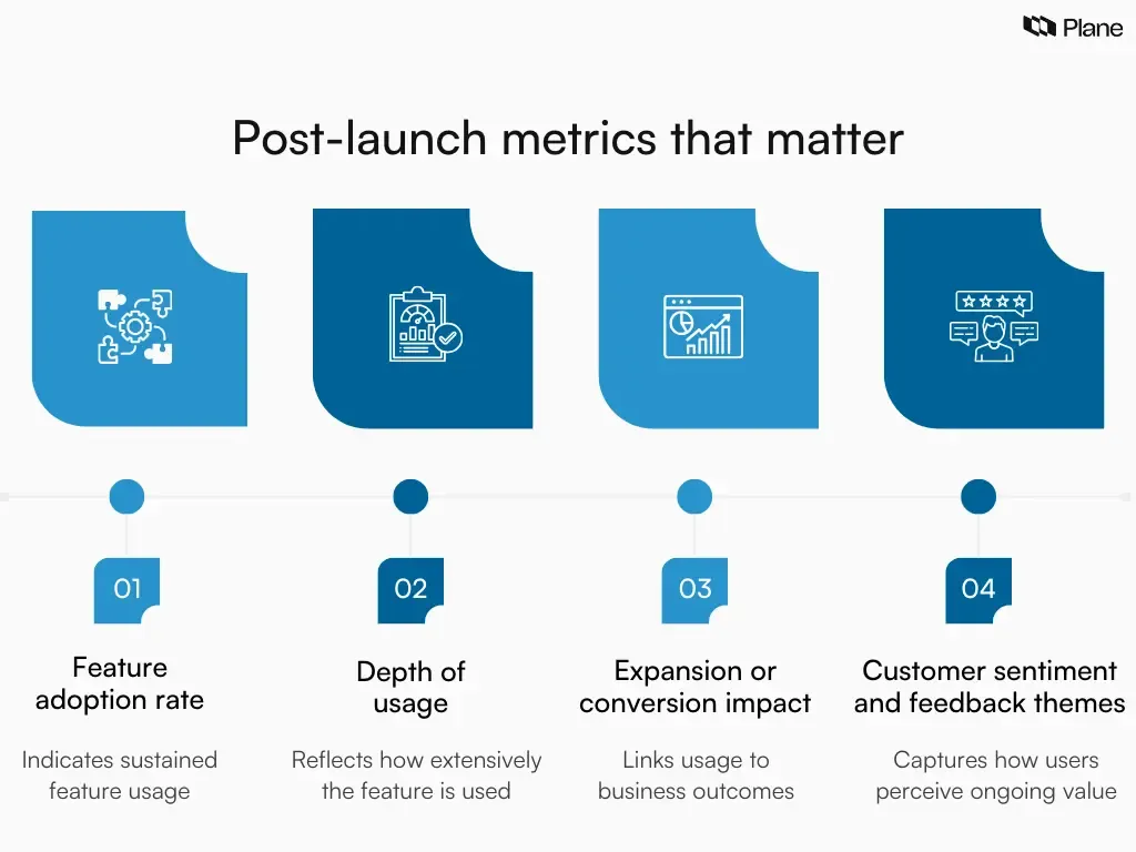 Graphic showing post-launch metrics, including retention by cohort, feature adoption rate, depth of usage, expansion or conversion impact, and customer sentiment and feedback themes.