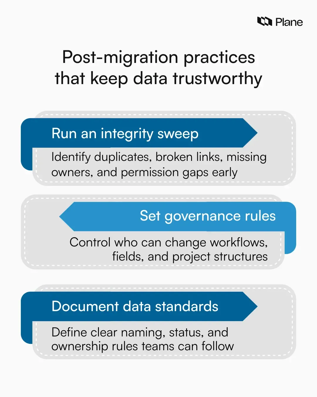 Checklist-style graphic showing post-migration practices to maintain data integrity, including integrity sweeps, governance rules, and documented data standards.