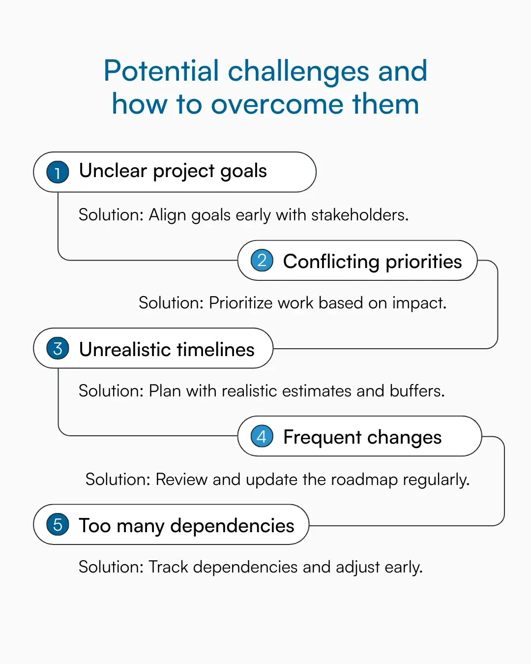 Graphic comparing common project roadmap challenges with practical solutions.