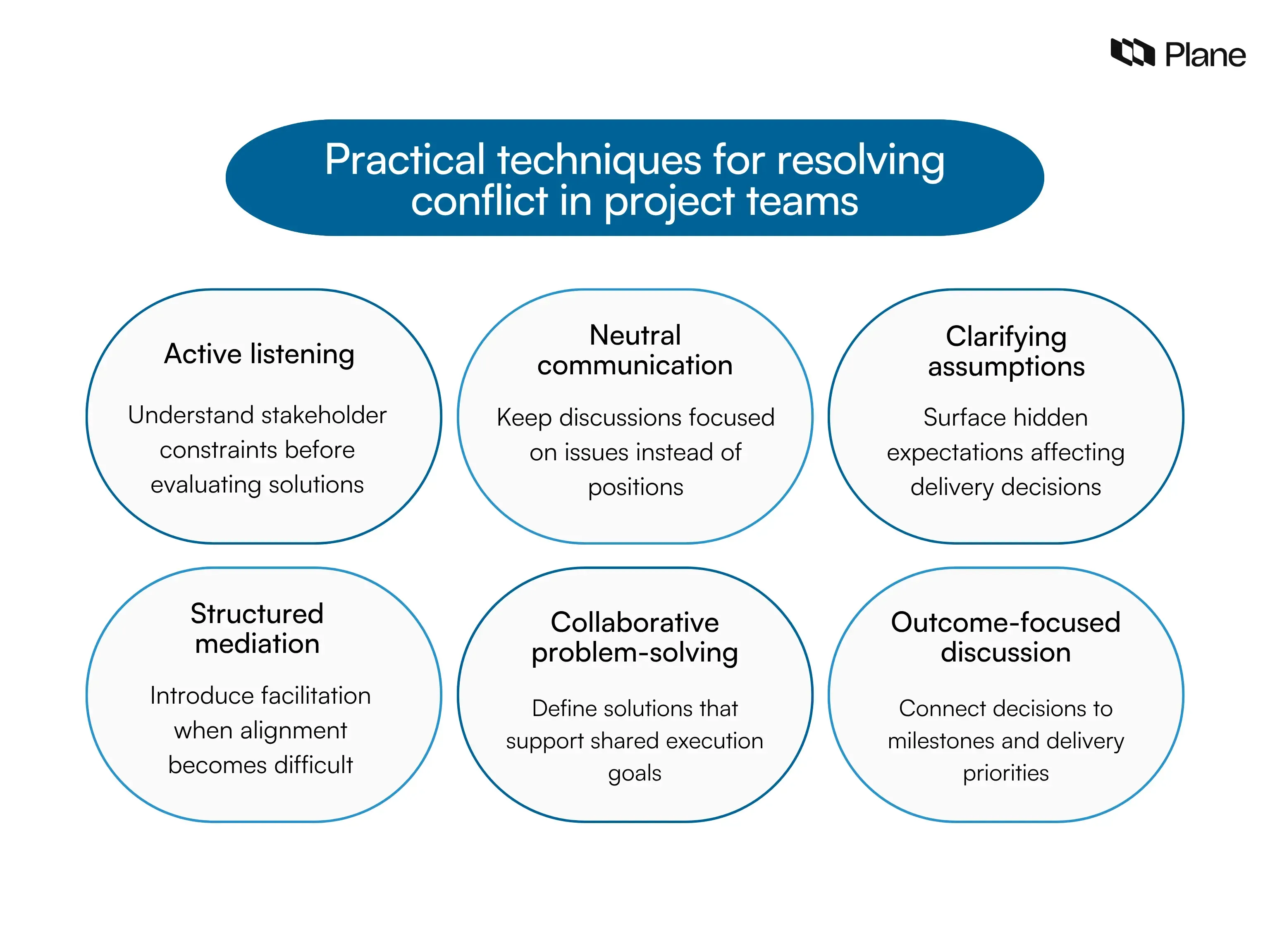Graphic showing practical techniques for resolving conflict in project teams including active listening, neutral communication, clarifying assumptions, structured mediation, collaborative problem-solving, and outcome-focused discussion.