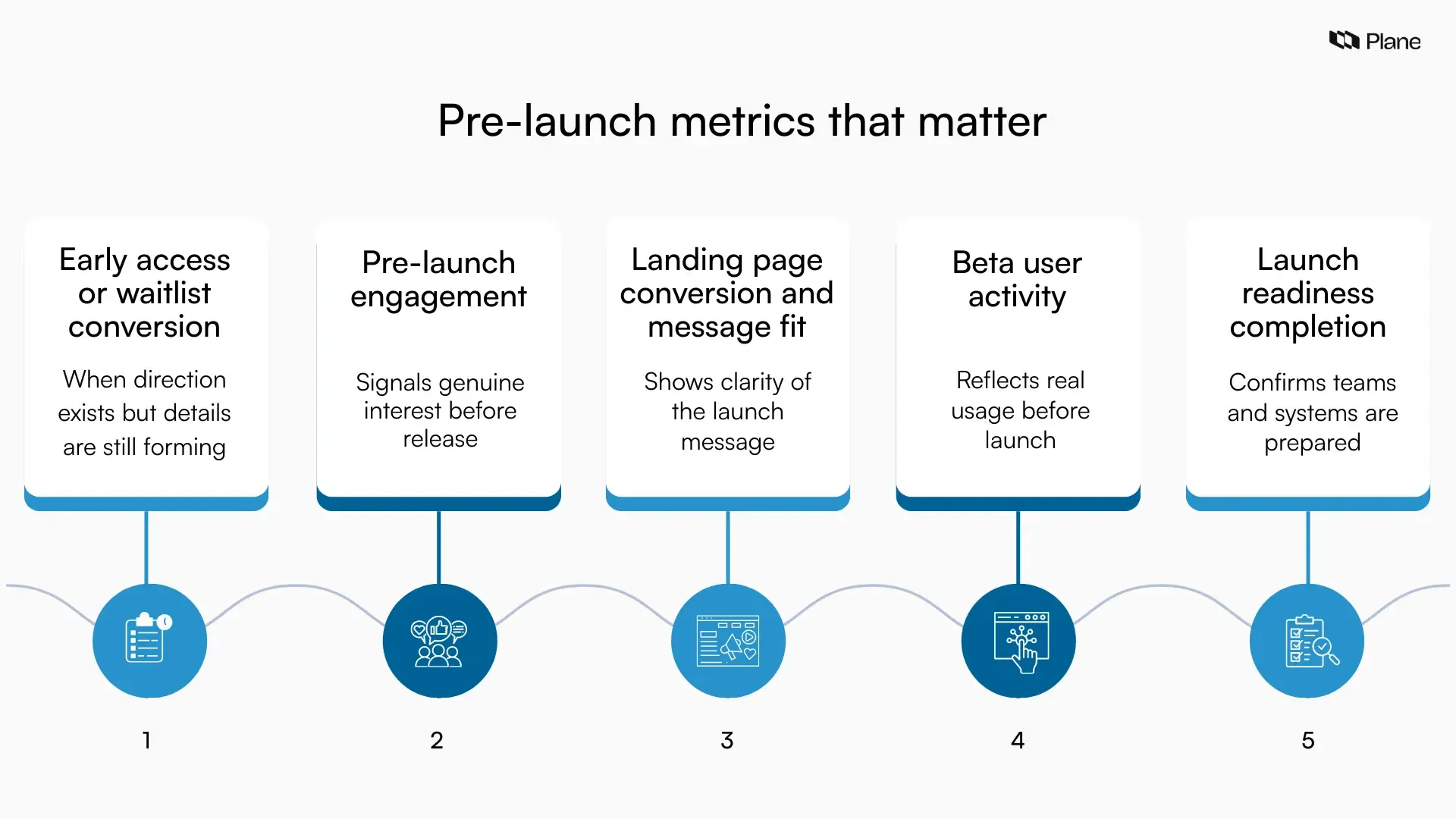 Graphic showing key pre-launch metrics, including early access or waitlist conversions, pre launch engagement, landing pages conversion and message fit and beta user actvity