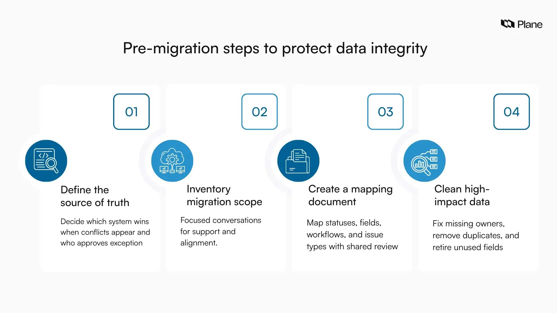 Graphic showing pre-migration steps to maintain data integrity, including defining the source of truth, inventorying data, mapping fields, and cleaning records.