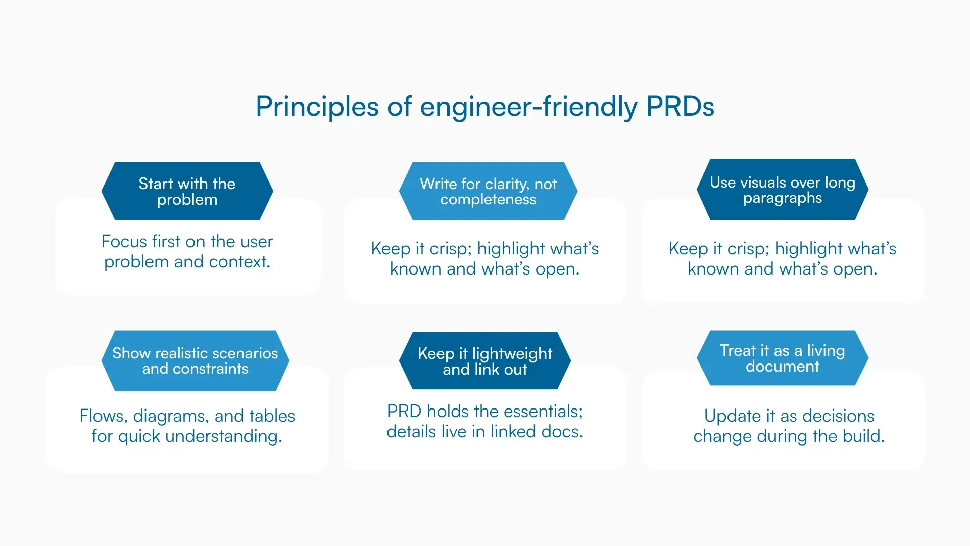 Checklist graphic showing key principles of engineer-friendly PRDs