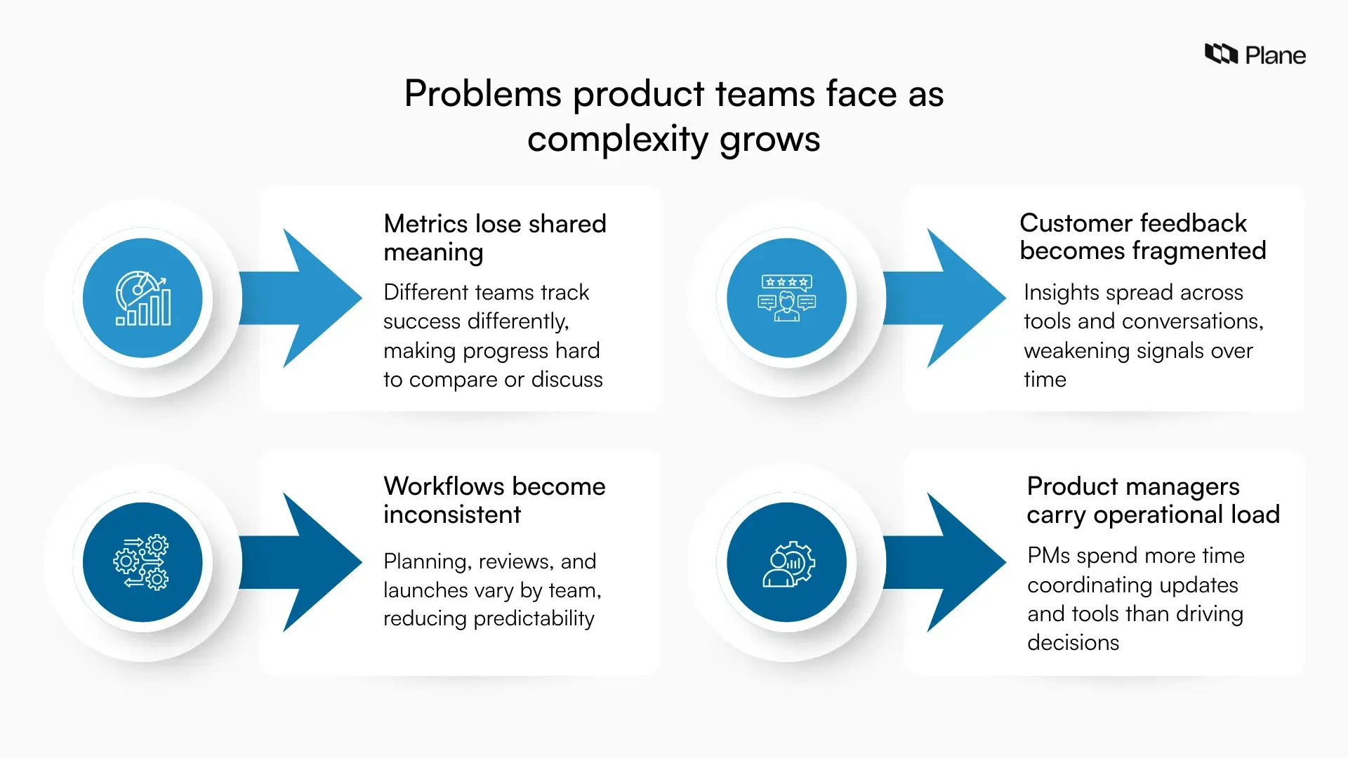 Graphic highlighting challenges product teams face as they scale, including inconsistent metrics, fragmented customer feedback, uneven workflows, and increased operational load on product managers.