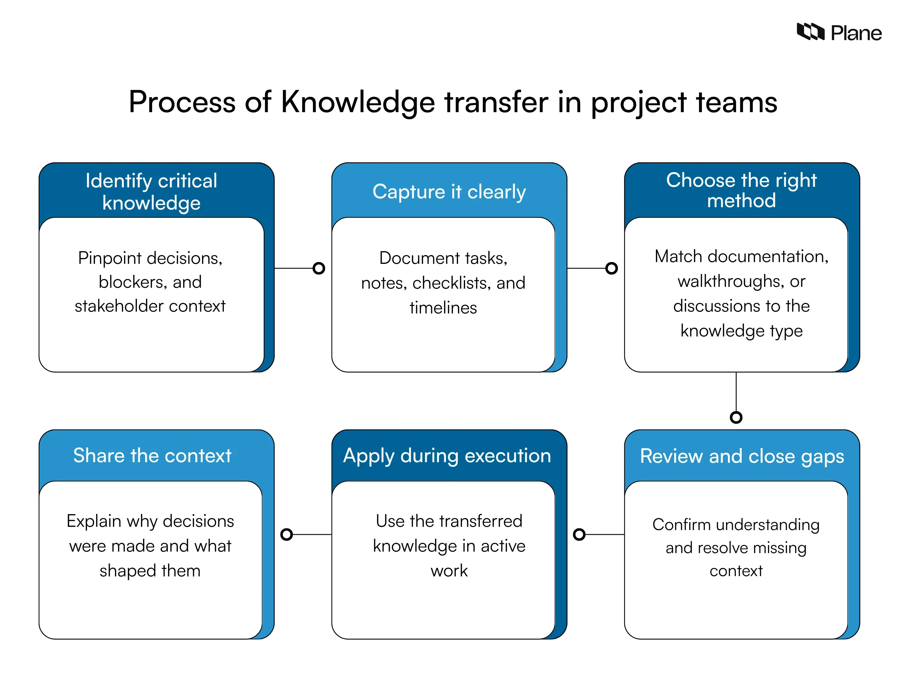 Step-by-step graphic showing the knowledge transfer process in project teams, from identifying critical knowledge and documenting it to sharing context, applying it during execution, and reviewing gaps.