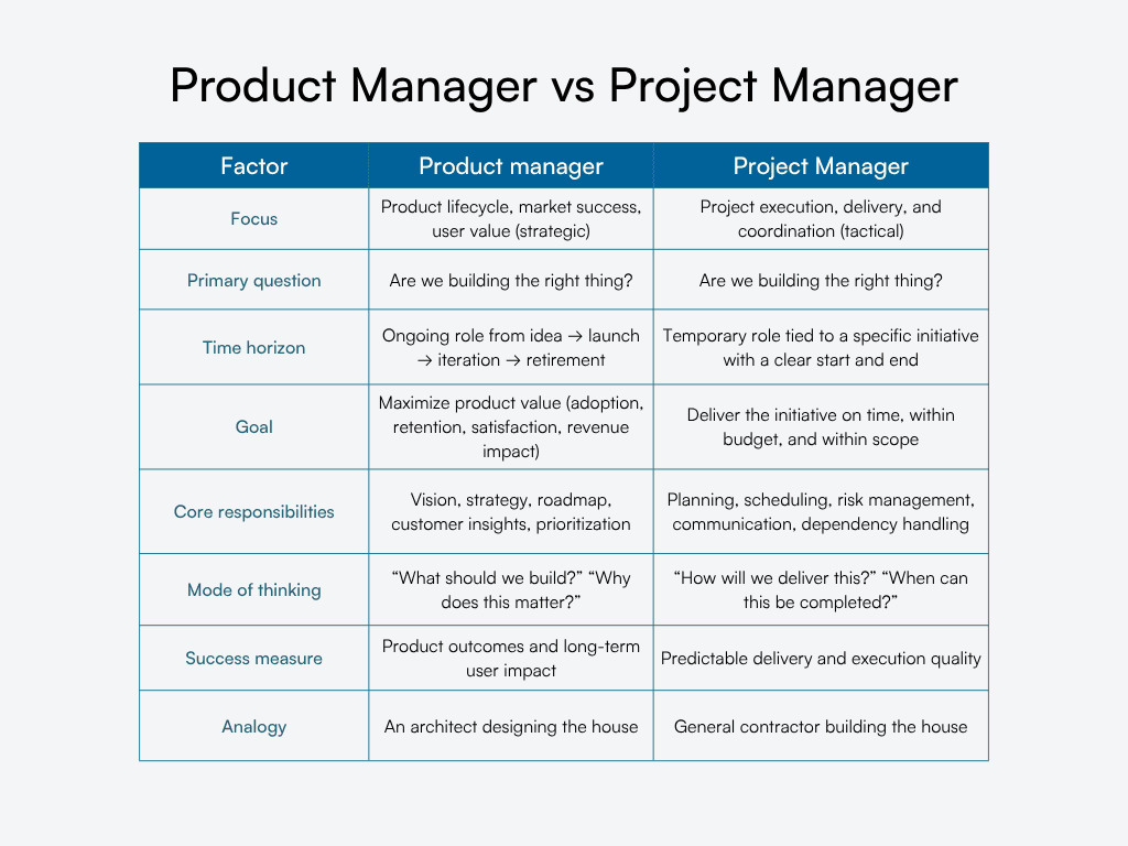 Comparison table showing differences between product managers and project managers.