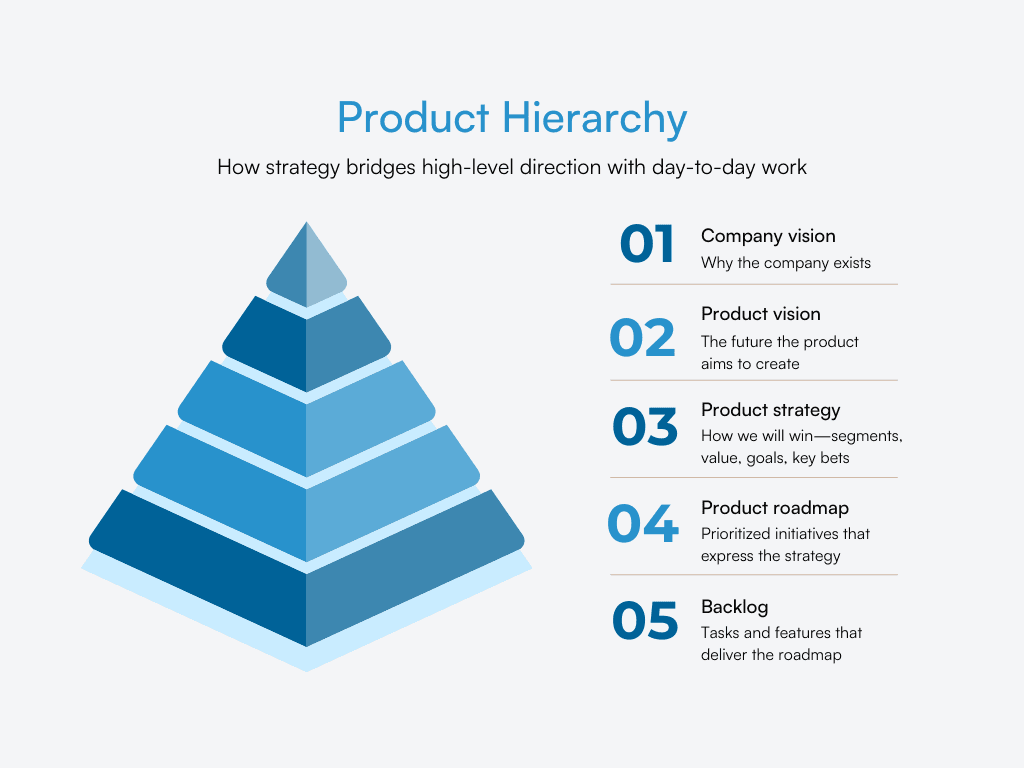 Five-level pyramid visualizing how product strategy connects vision to execution.